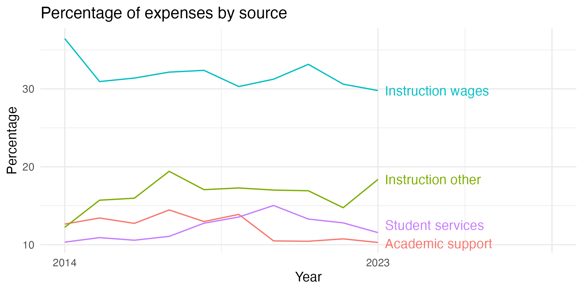 Line plot showing expenses by category over time.