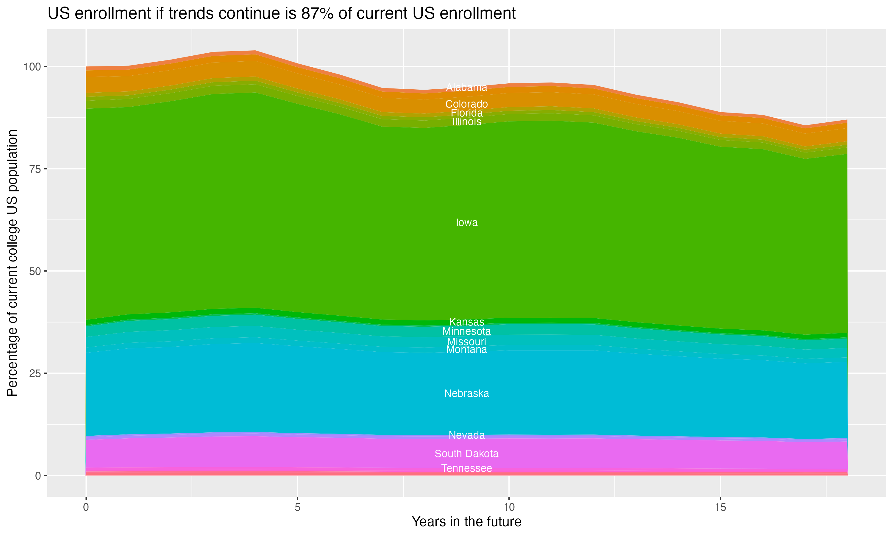 Stacked area plot showing trends if enrollment of 18 year olds per state stay constant; it will be 87percent of the current population.