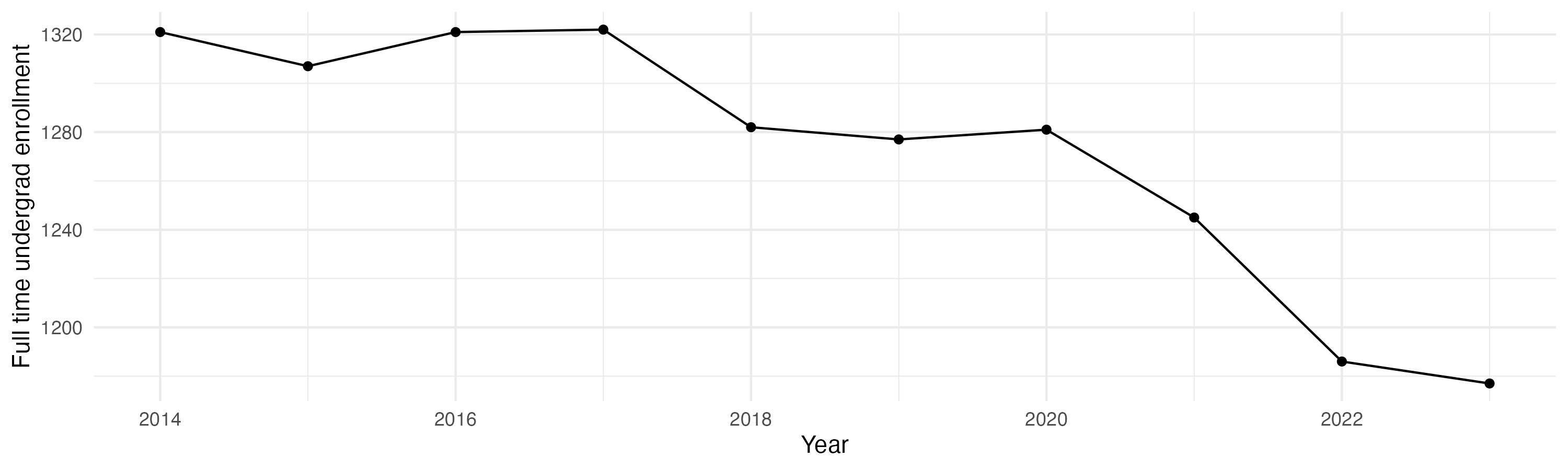 Line plot showing the the full time undergraduate enrollment over time