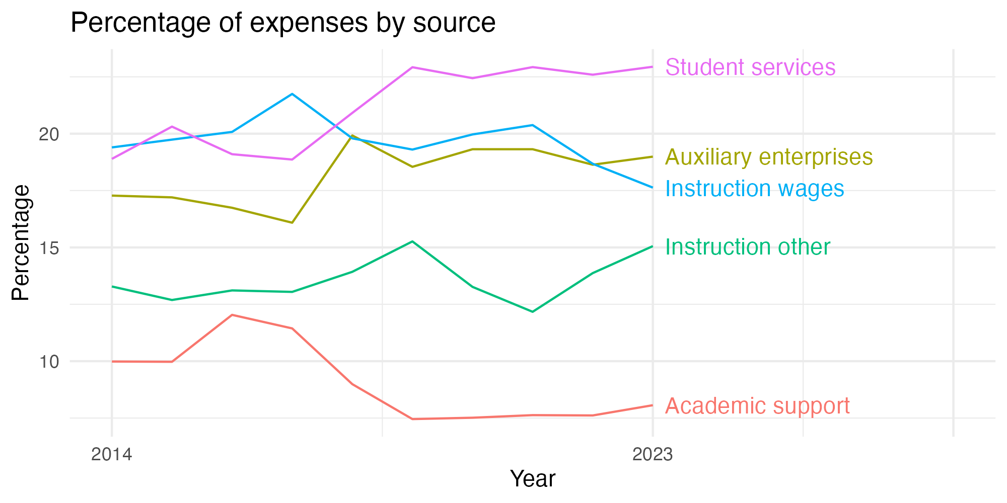 Line plot showing expenses by category over time.