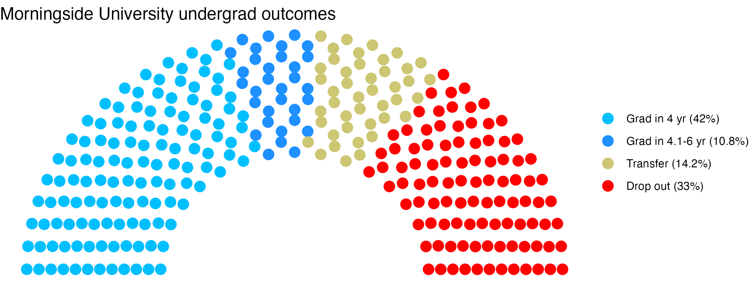 Parliament plot showing the outcomes for full time undergraduates