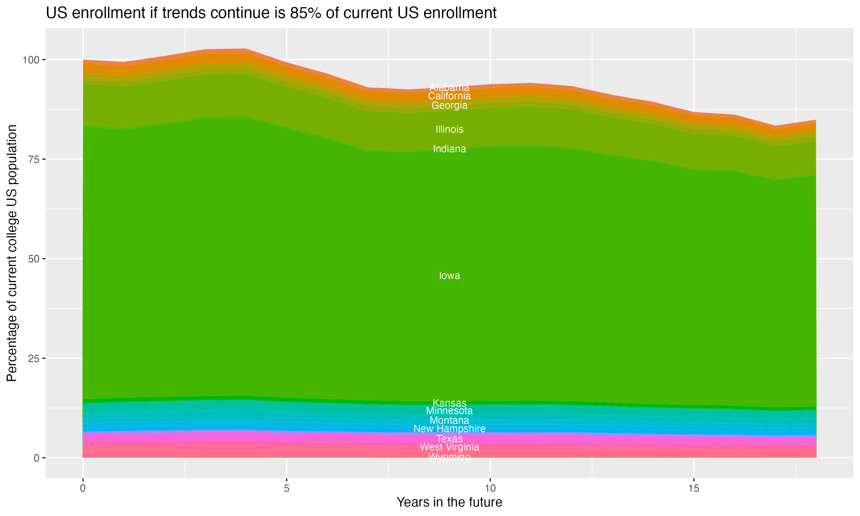 Stacked area plot showing trends if enrollment of 18 year olds per state stay constant; it will be 85percent of the current population.
