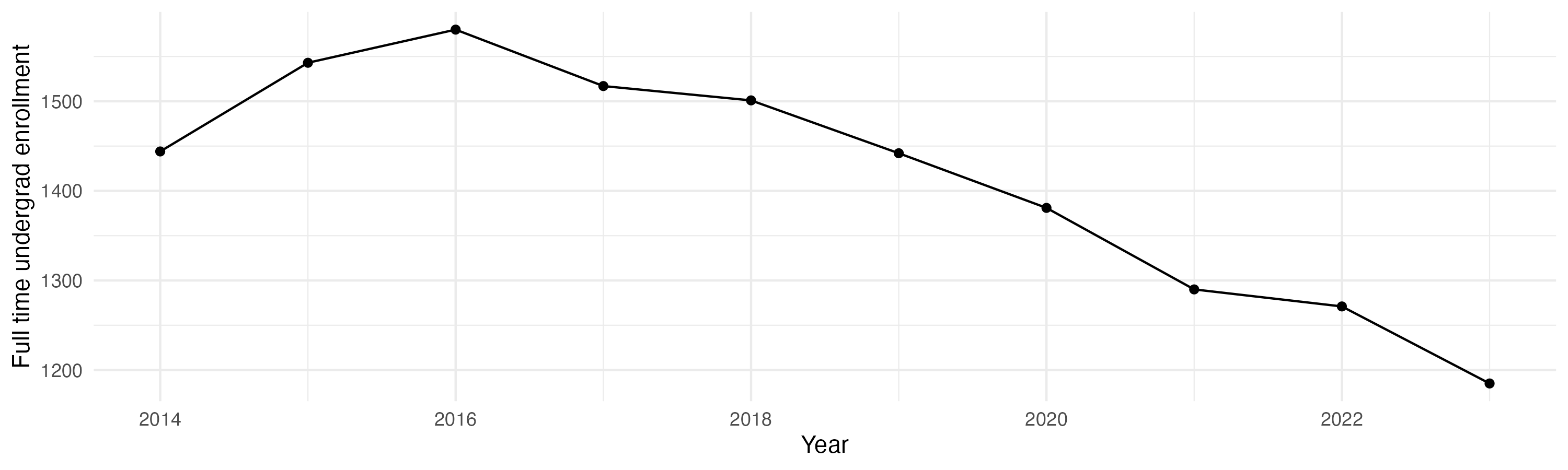 Line plot showing the the full time undergraduate enrollment over time