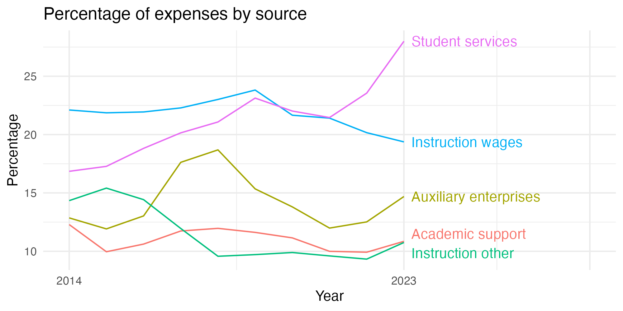 Line plot showing expenses by category over time.