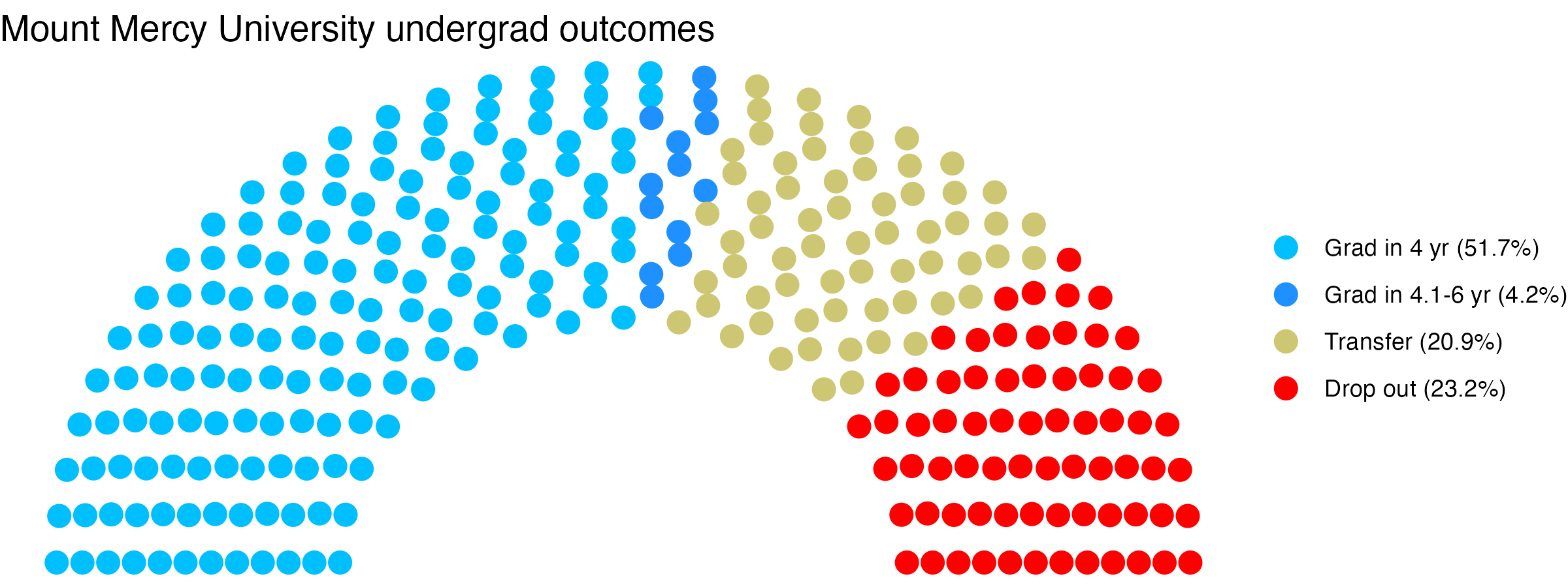 Parliament plot showing the outcomes for full time undergraduates