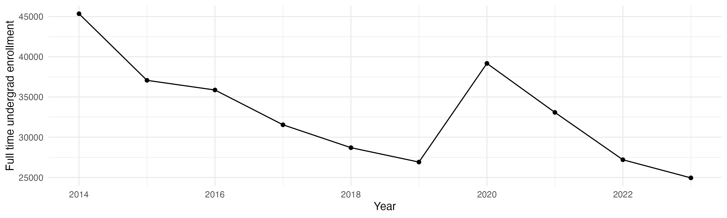 Line plot showing the the full time undergraduate enrollment over time