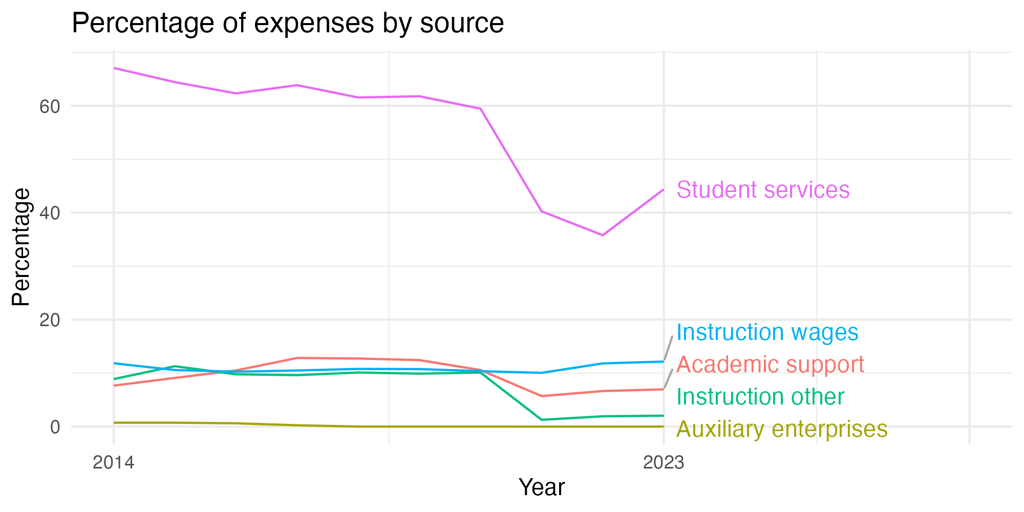 Line plot showing expenses by category over time.