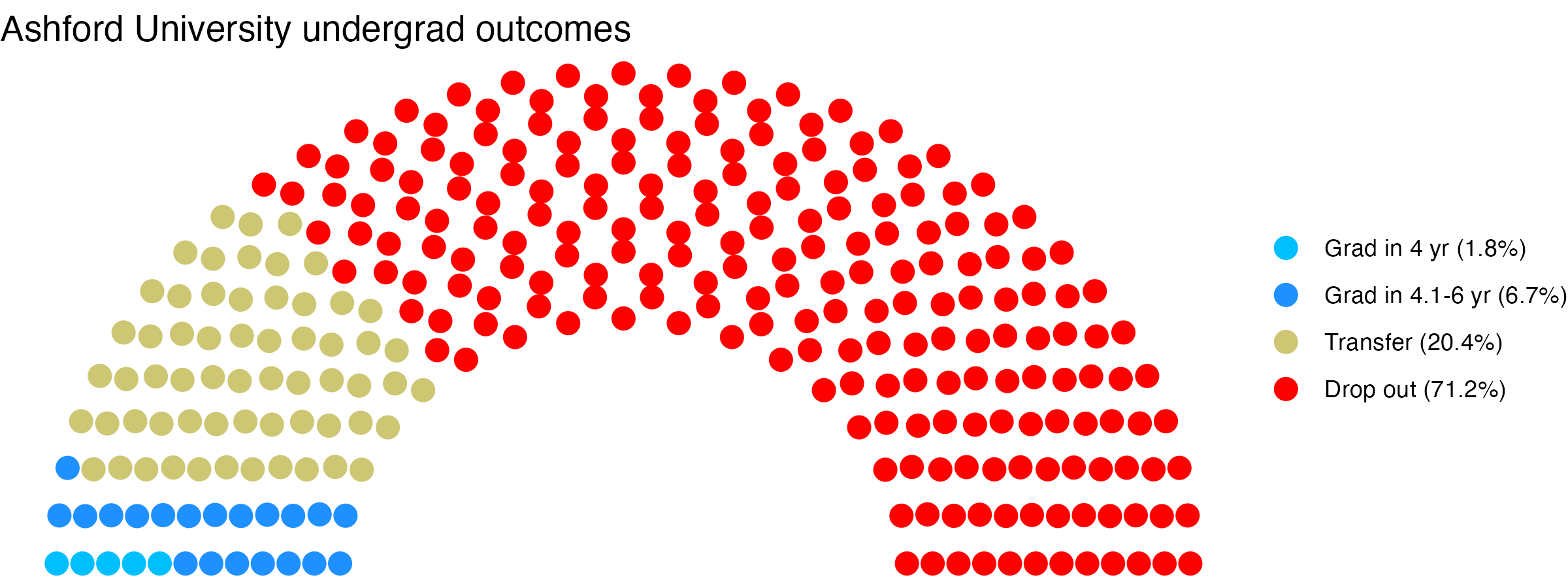 Parliament plot showing the outcomes for full time undergraduates