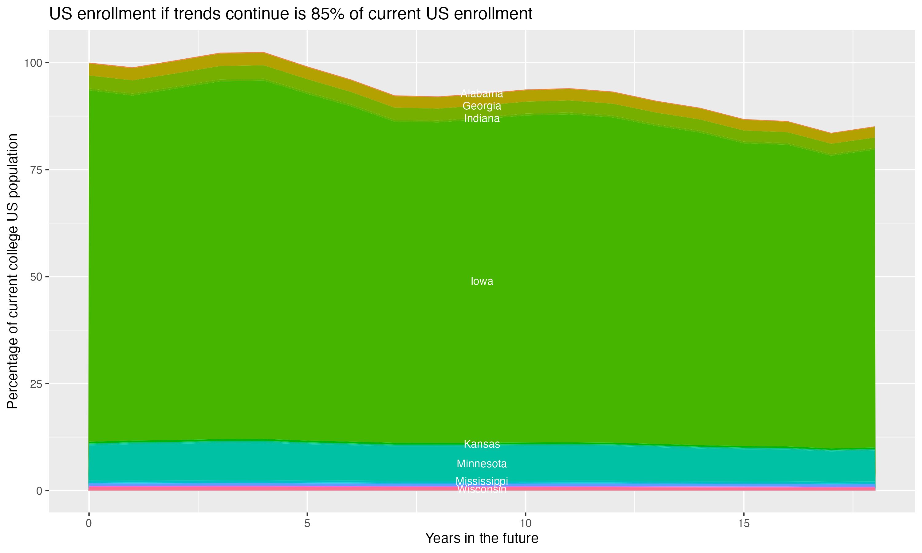 Stacked area plot showing trends if enrollment of 18 year olds per state stay constant; it will be 85percent of the current population.