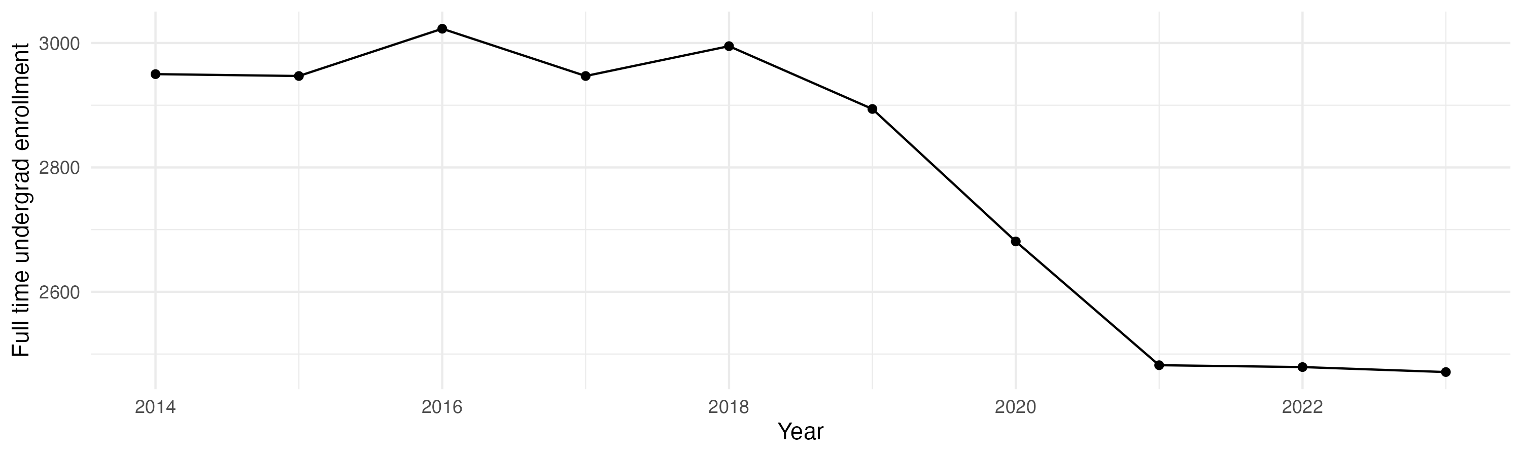 Line plot showing the the full time undergraduate enrollment over time