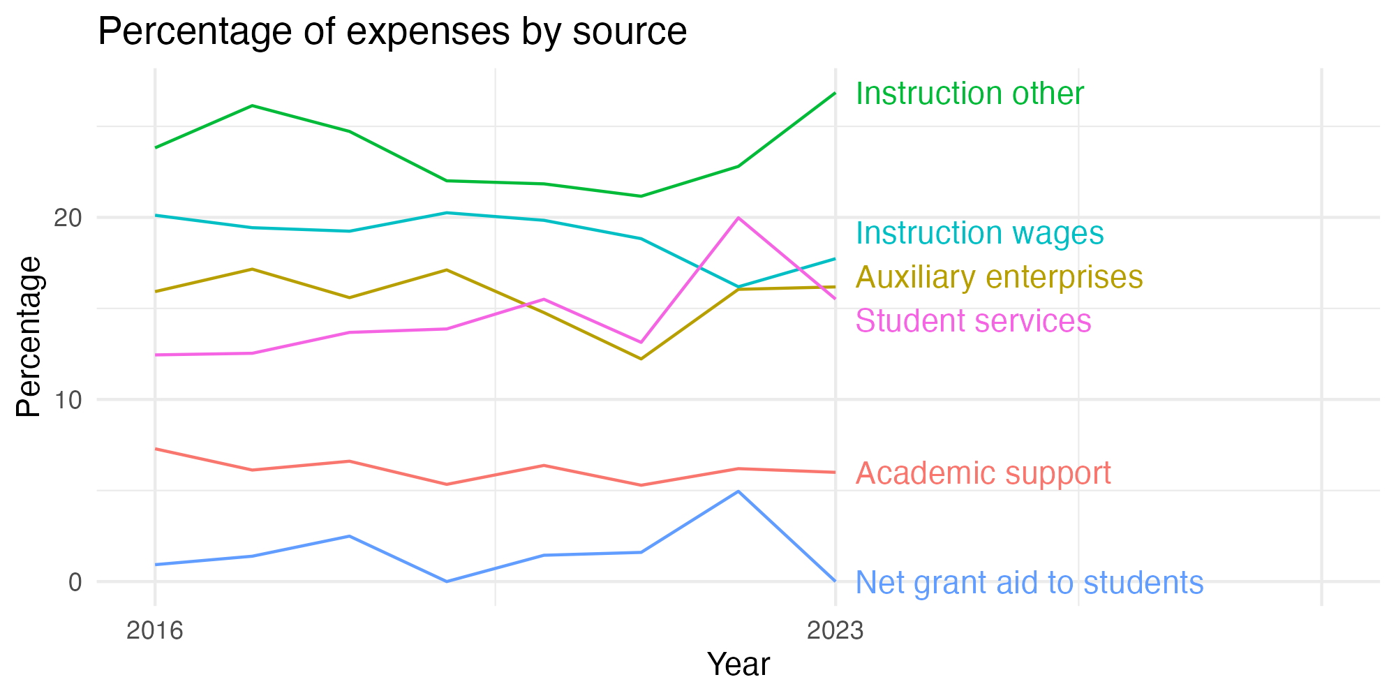 Line plot showing expenses by category over time.