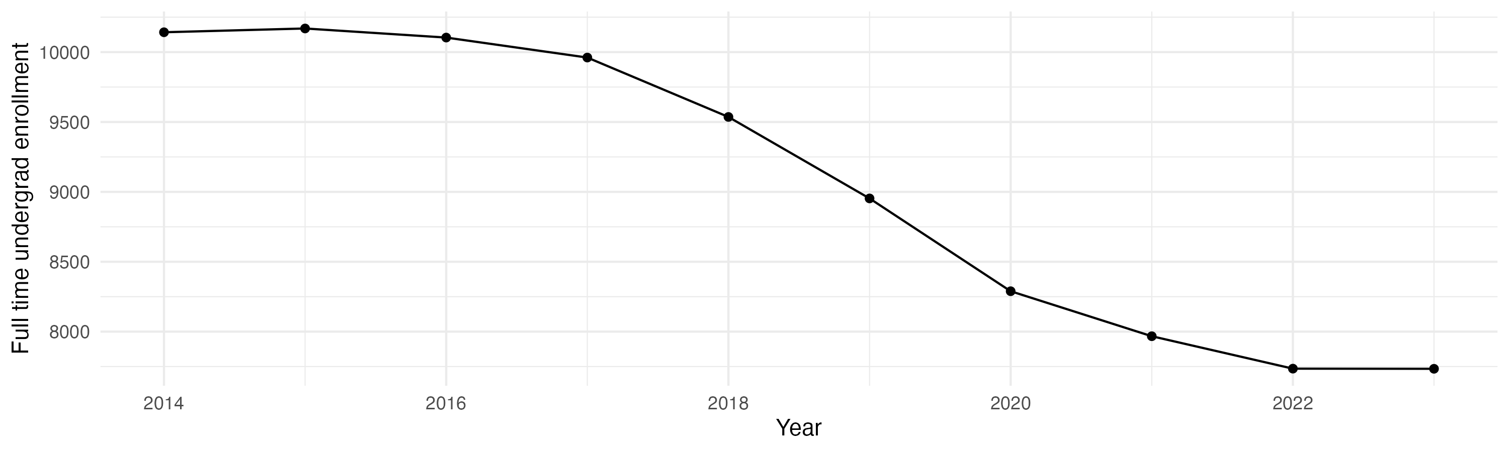 Line plot showing the the full time undergraduate enrollment over time