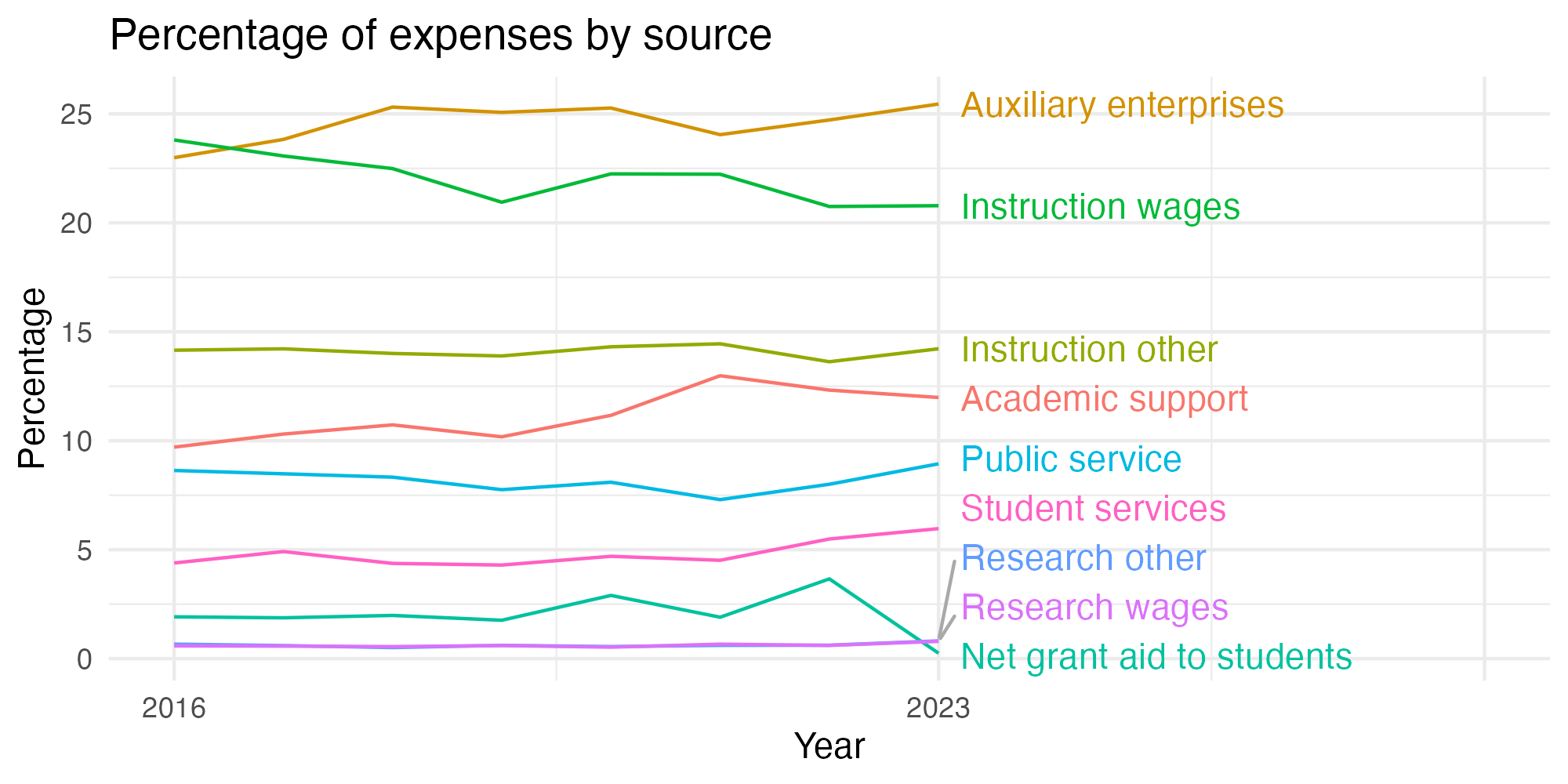 Line plot showing expenses by category over time.