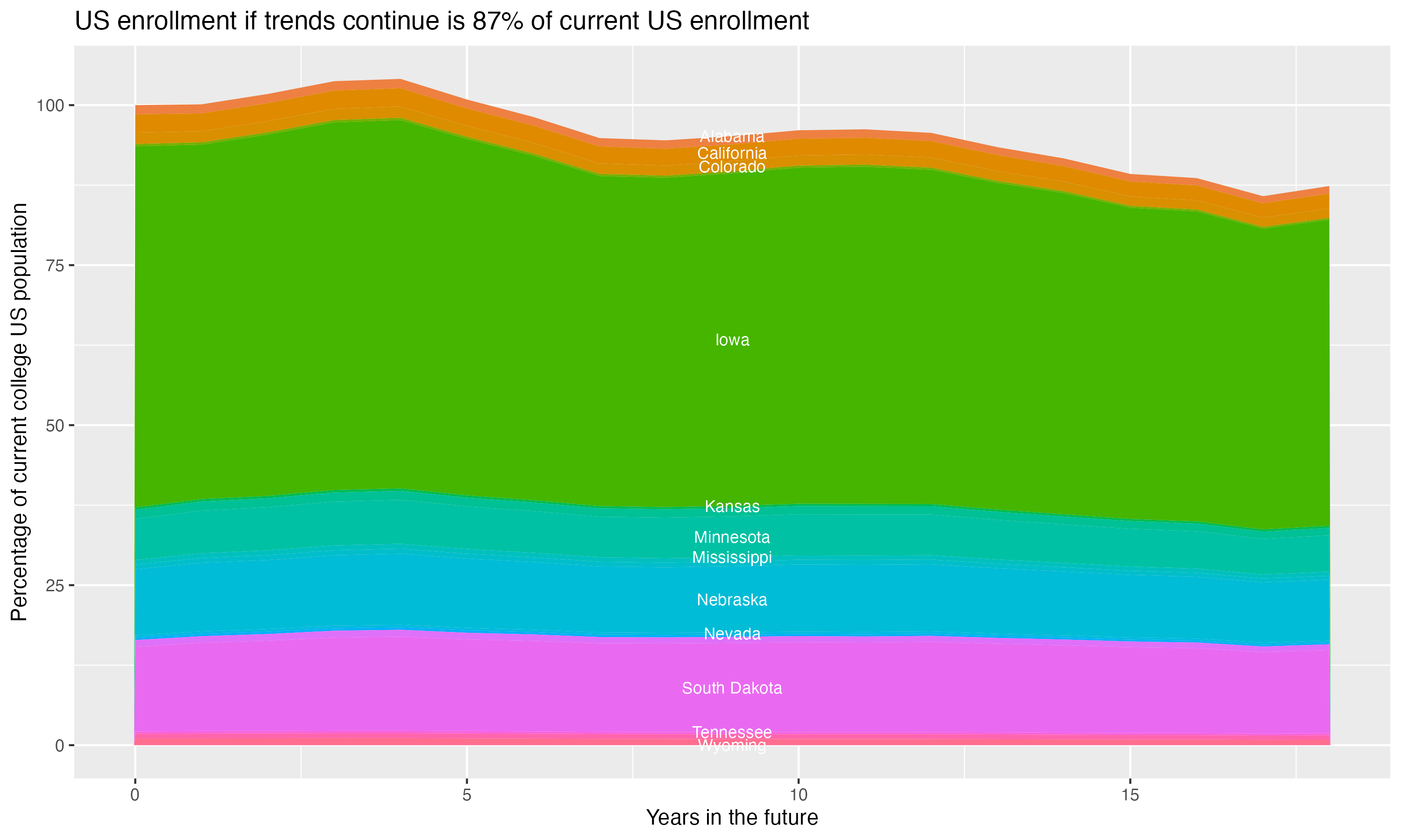 Stacked area plot showing trends if enrollment of 18 year olds per state stay constant; it will be 87percent of the current population.