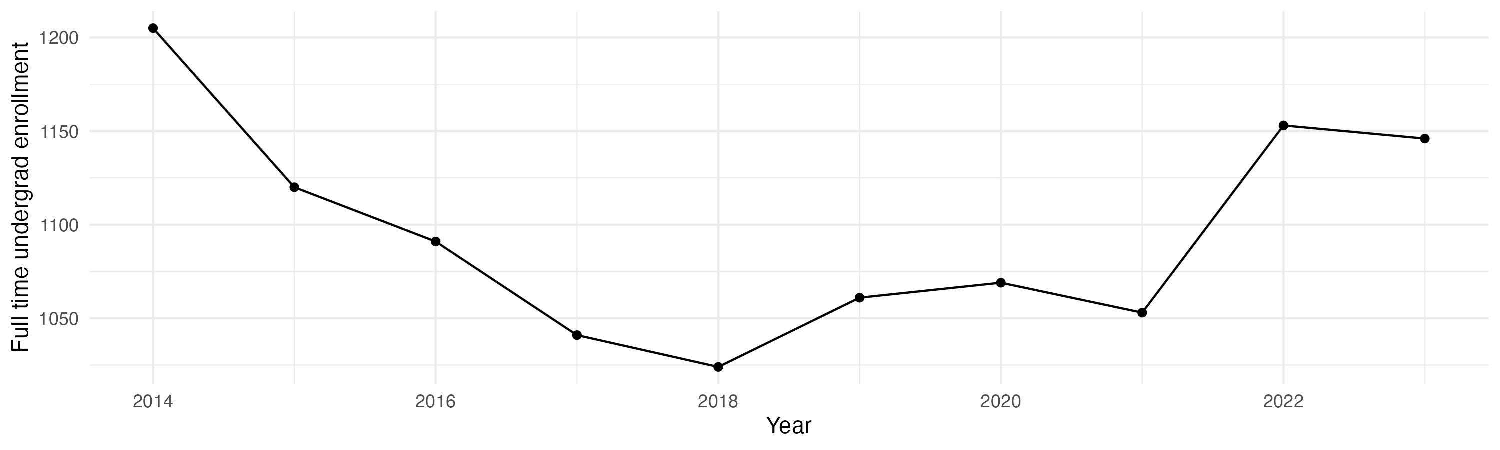 Line plot showing the the full time undergraduate enrollment over time