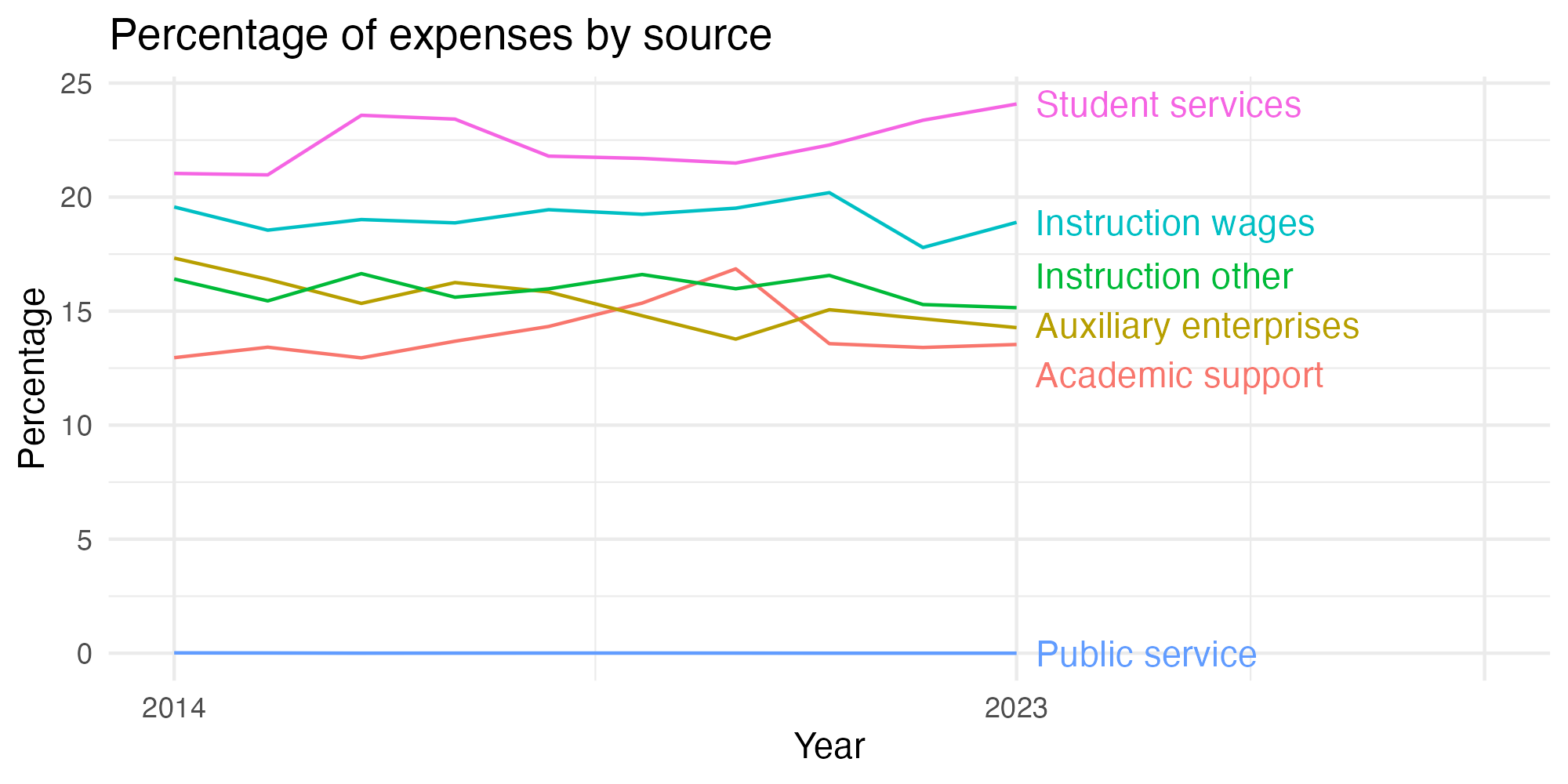 Line plot showing expenses by category over time.