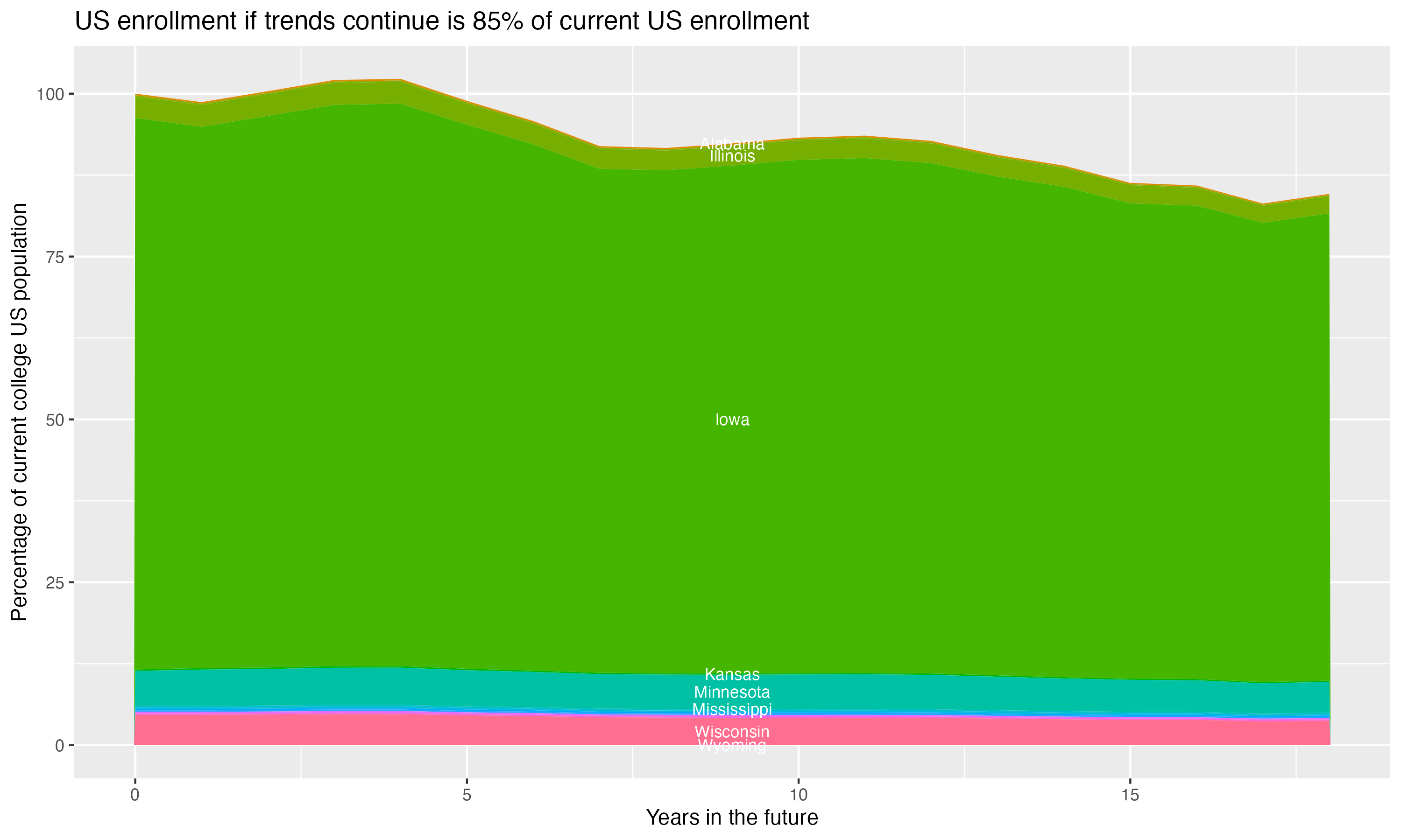 Stacked area plot showing trends if enrollment of 18 year olds per state stay constant; it will be 85percent of the current population.