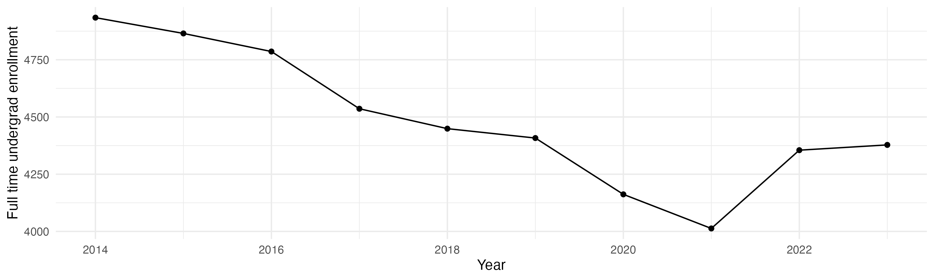 Line plot showing the the full time undergraduate enrollment over time