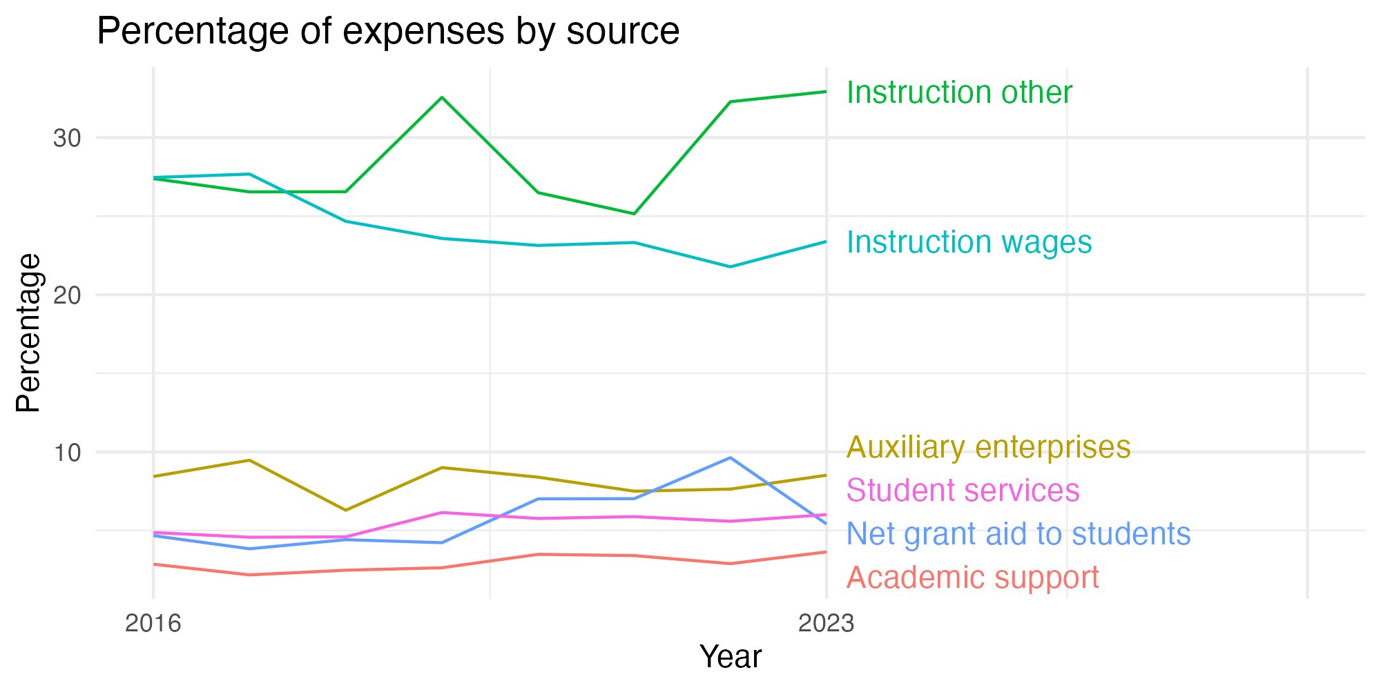 Line plot showing expenses by category over time.