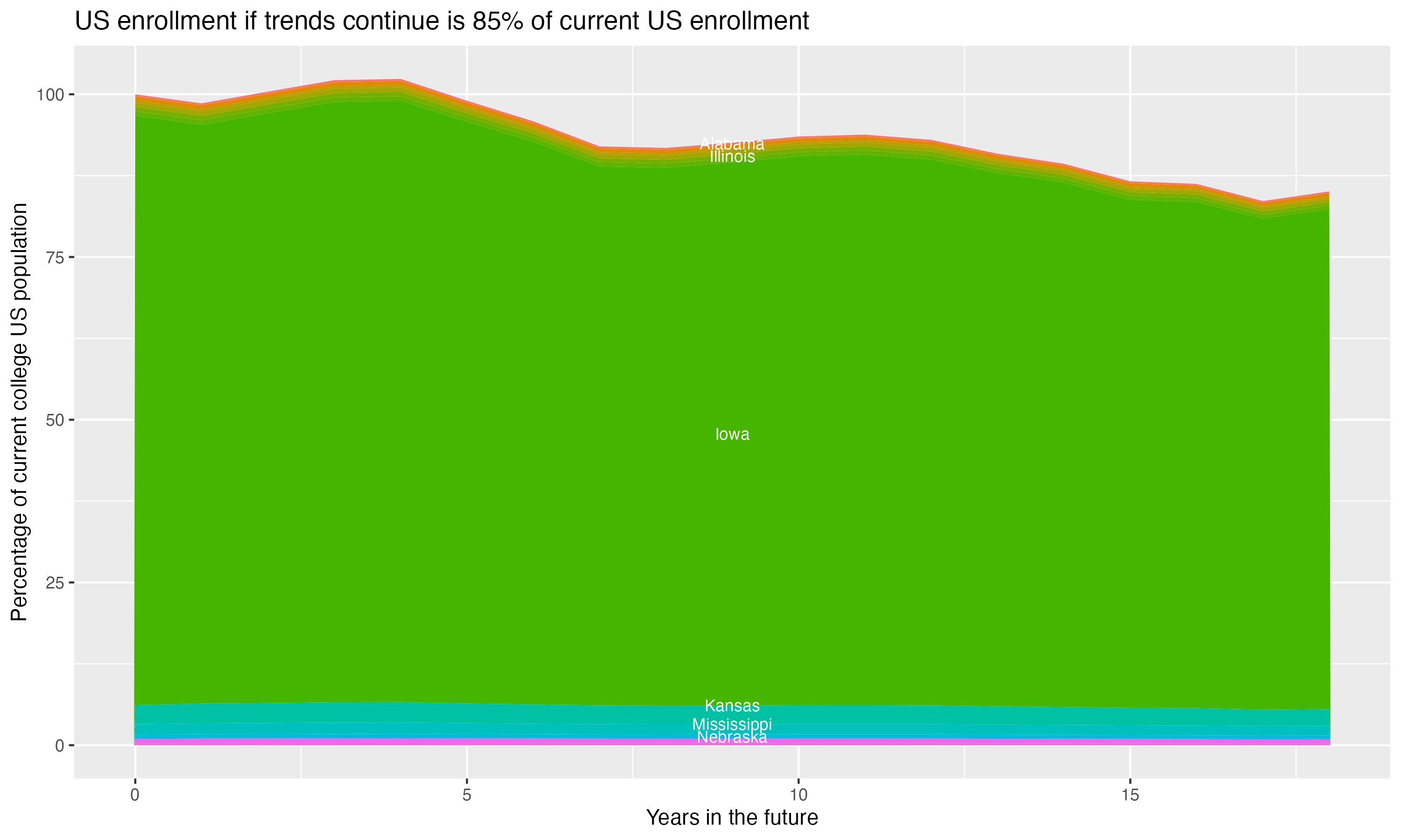 Stacked area plot showing trends if enrollment of 18 year olds per state stay constant; it will be 85percent of the current population.
