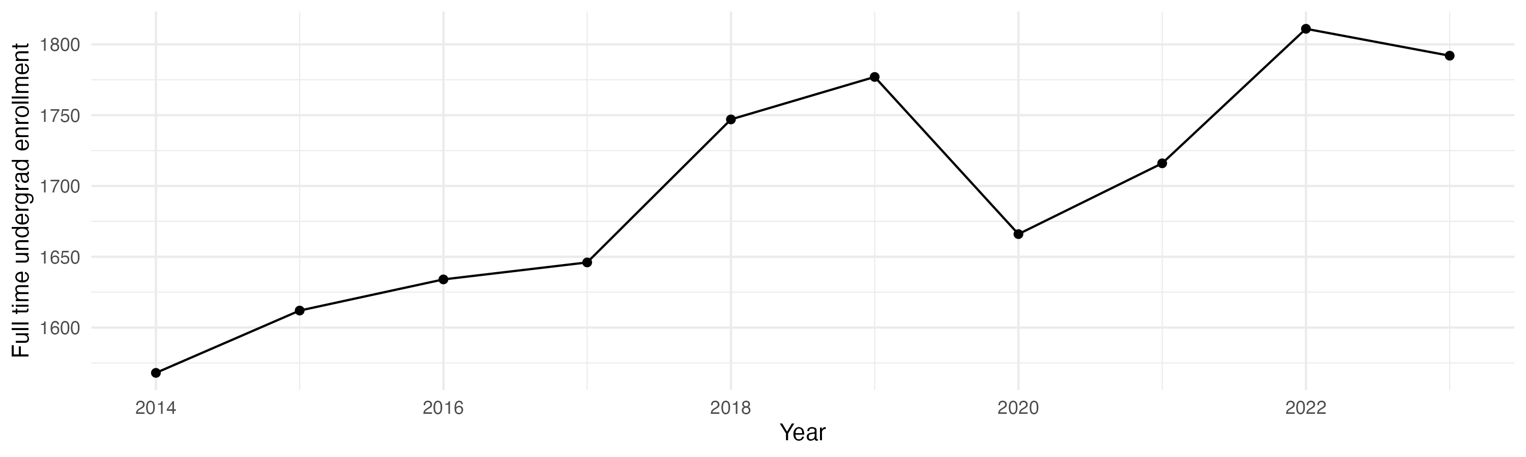 Line plot showing the the full time undergraduate enrollment over time