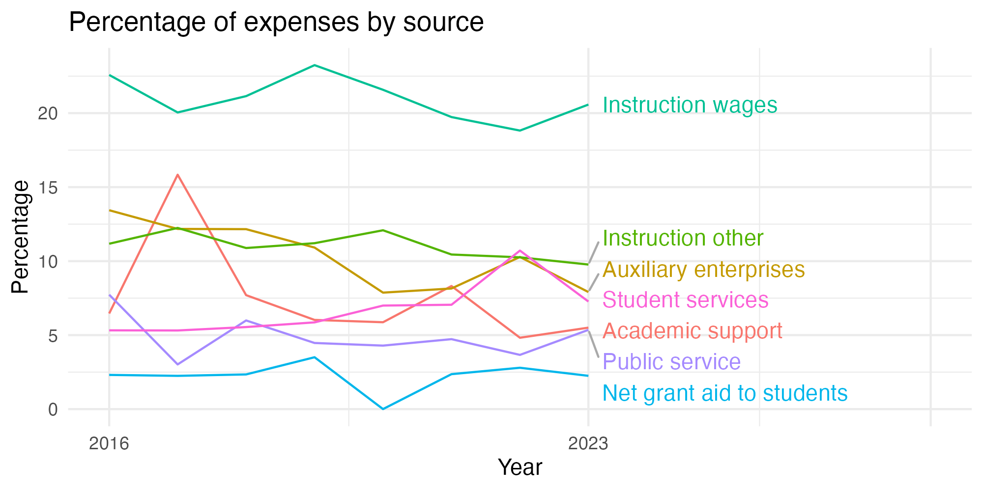 Line plot showing expenses by category over time.