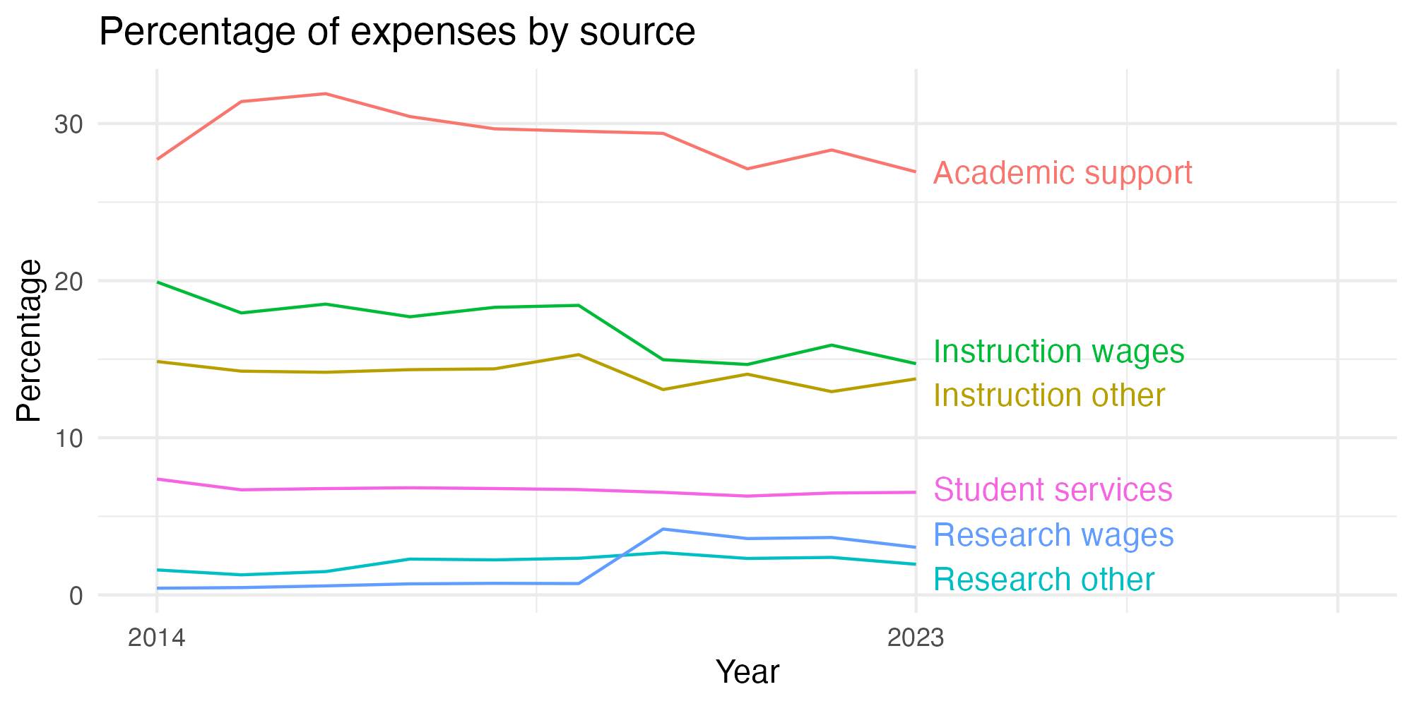 Line plot showing expenses by category over time.