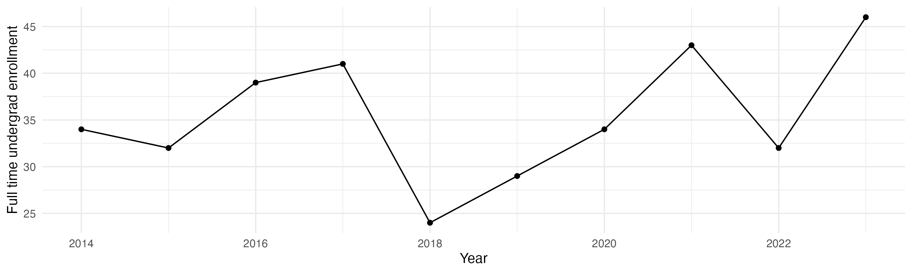 Line plot showing the the full time undergraduate enrollment over time