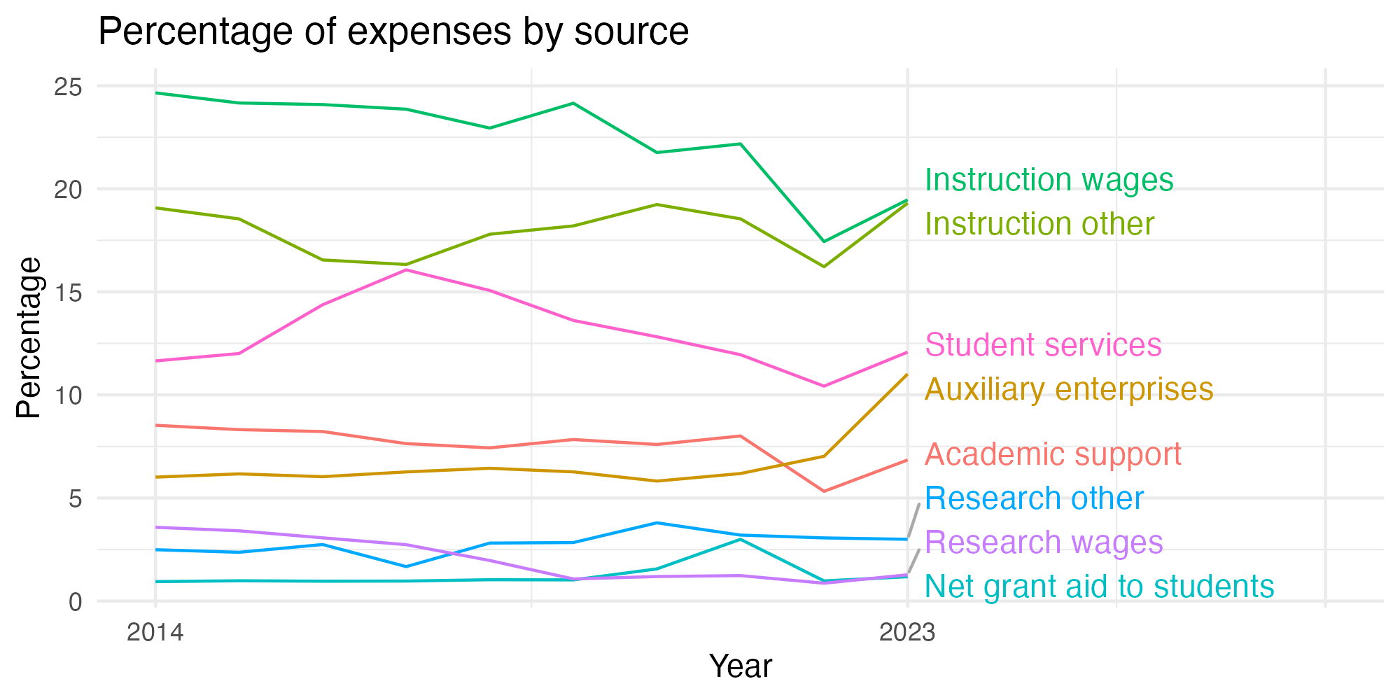 Line plot showing expenses by category over time.