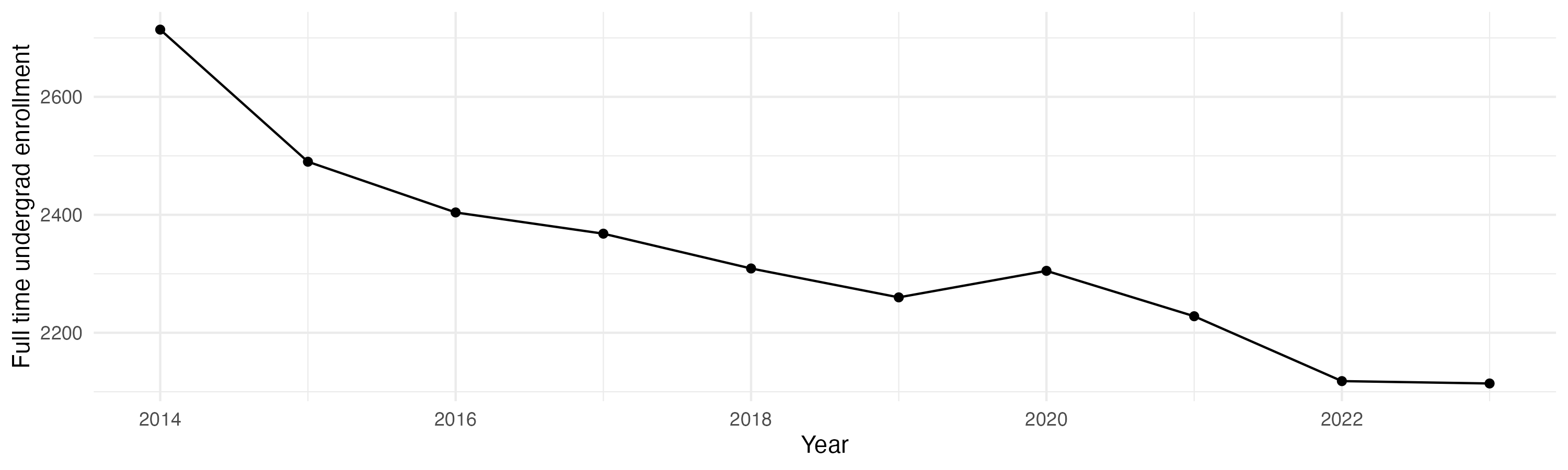 Line plot showing the the full time undergraduate enrollment over time