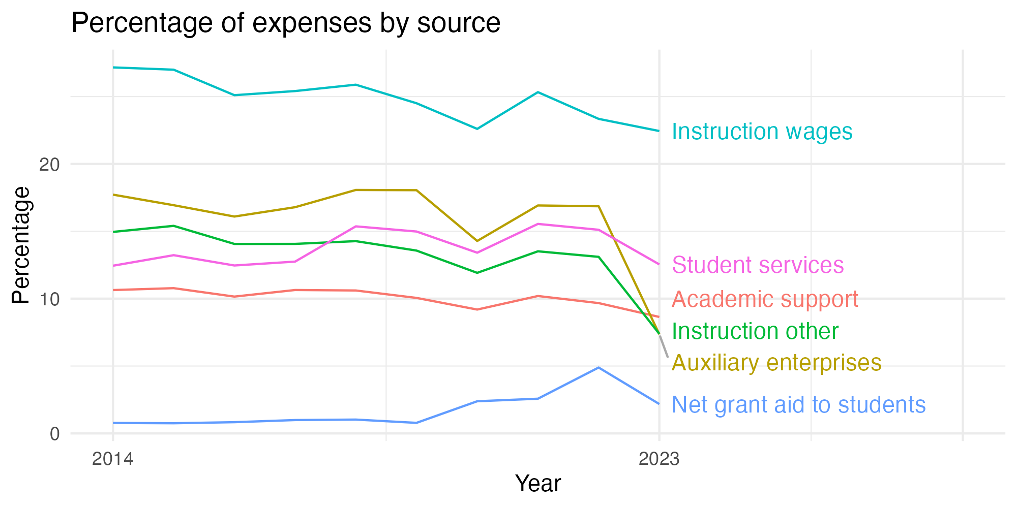 Line plot showing expenses by category over time.