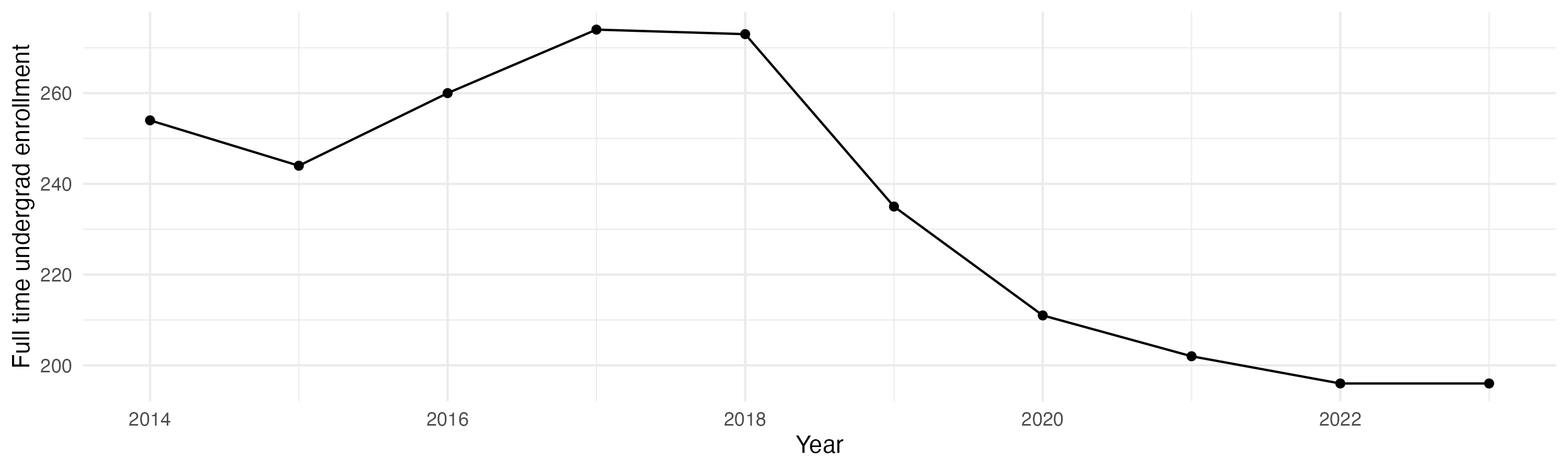 Line plot showing the the full time undergraduate enrollment over time