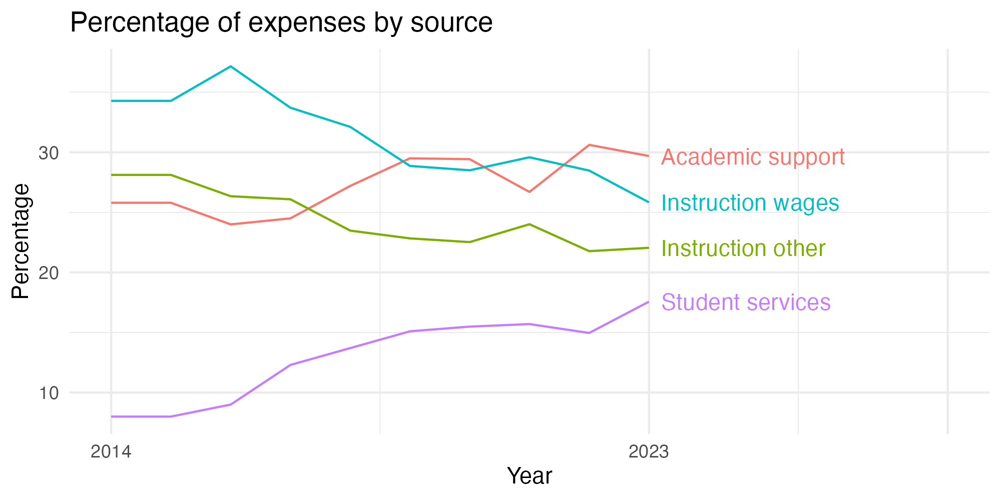Line plot showing expenses by category over time.