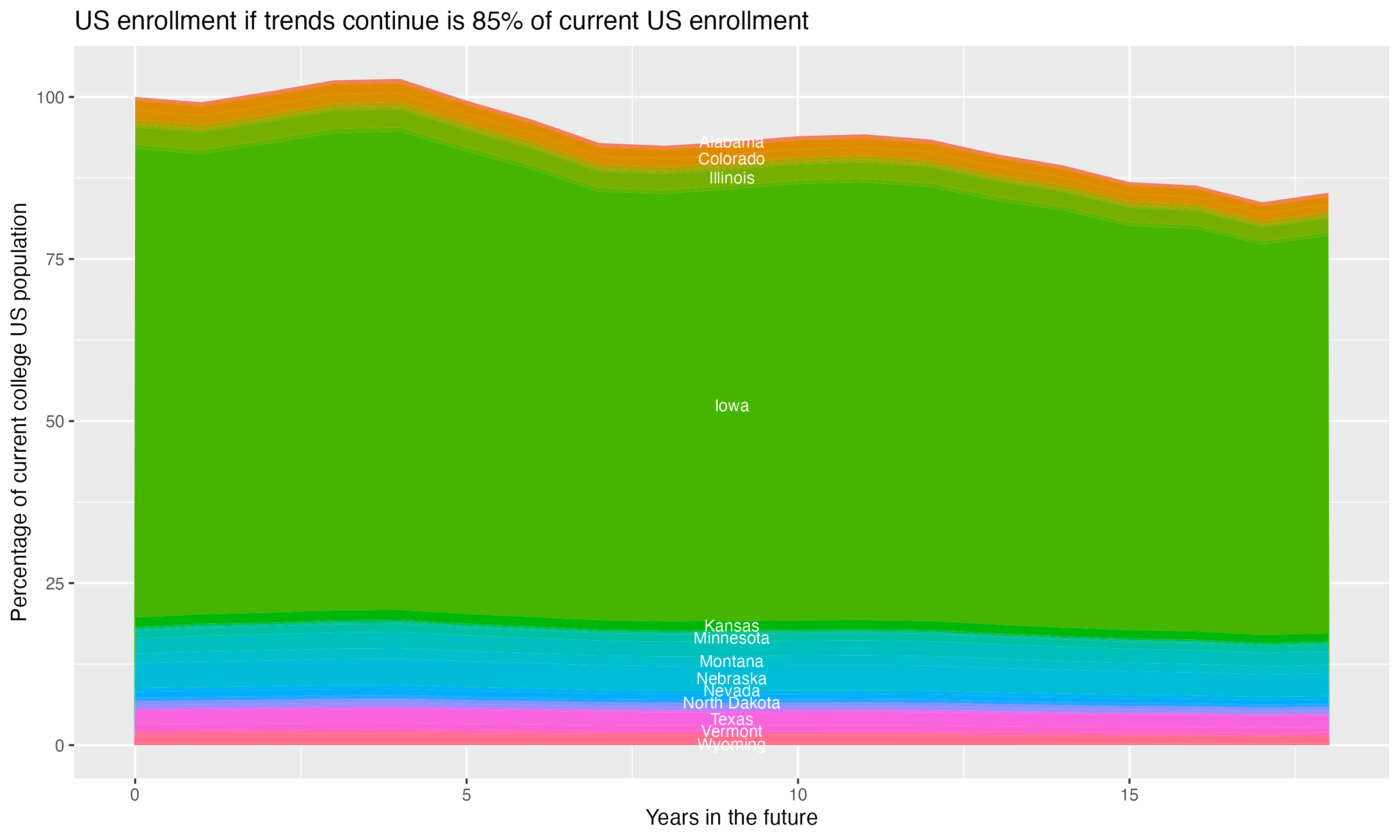 Stacked area plot showing trends if enrollment of 18 year olds per state stay constant; it will be 85percent of the current population.
