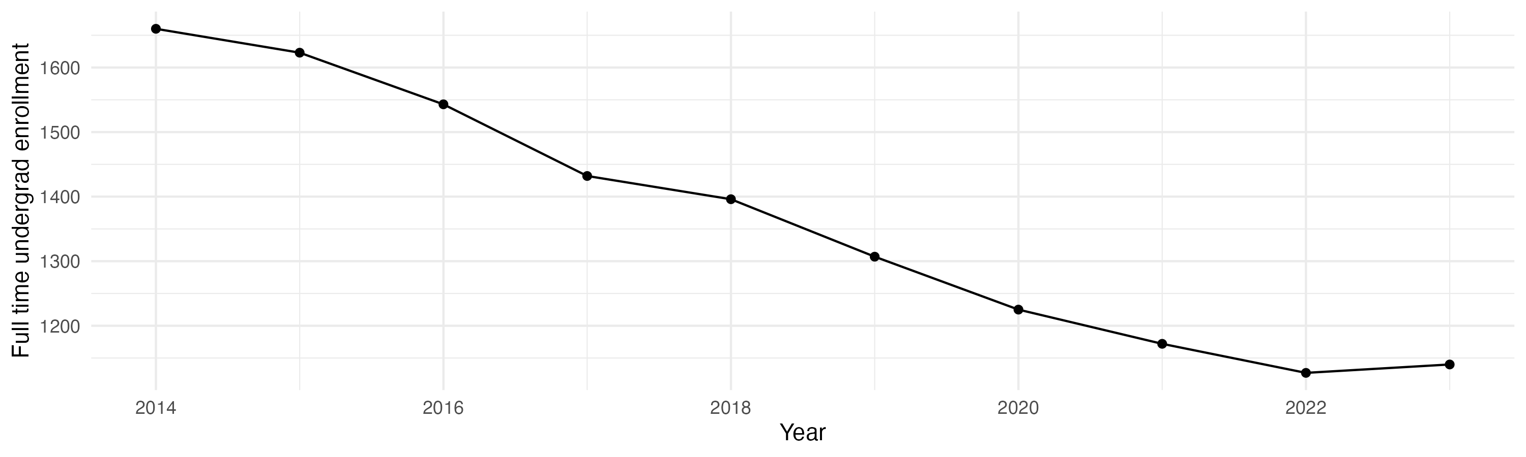 Line plot showing the the full time undergraduate enrollment over time