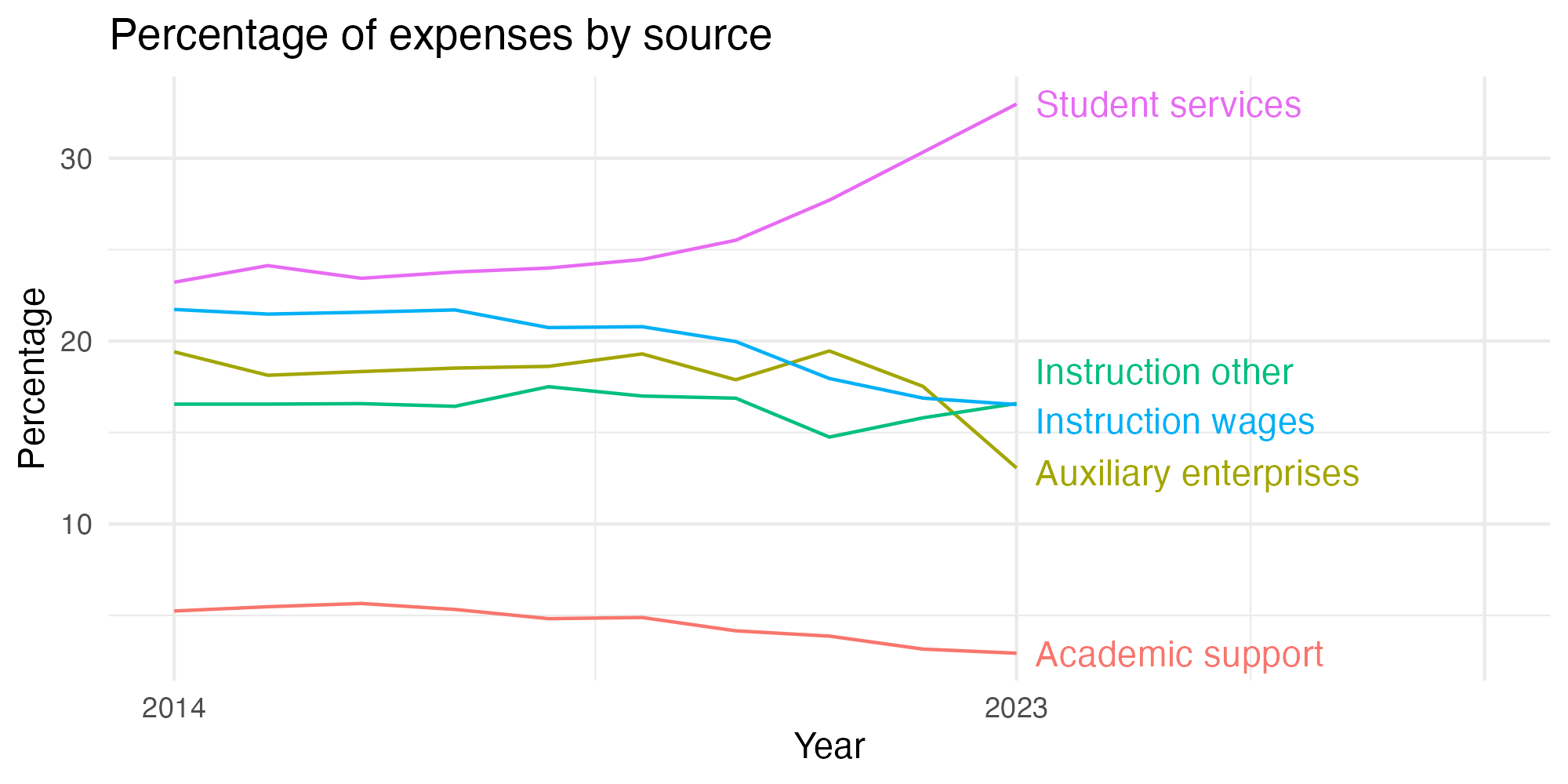 Line plot showing expenses by category over time.