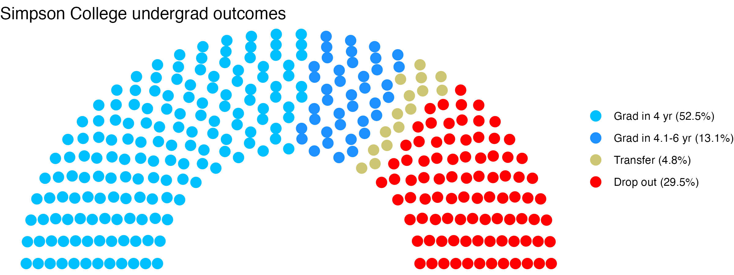 Parliament plot showing the outcomes for full time undergraduates