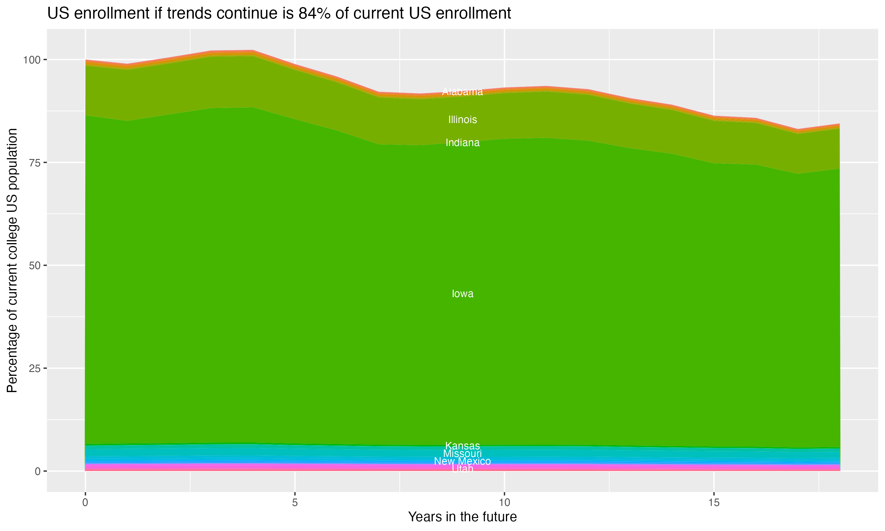 Stacked area plot showing trends if enrollment of 18 year olds per state stay constant; it will be 84percent of the current population.