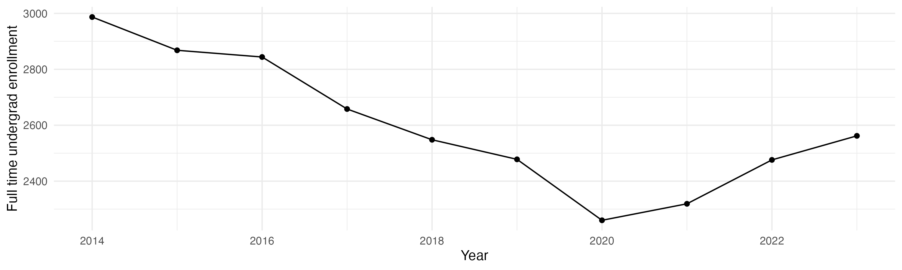Line plot showing the the full time undergraduate enrollment over time