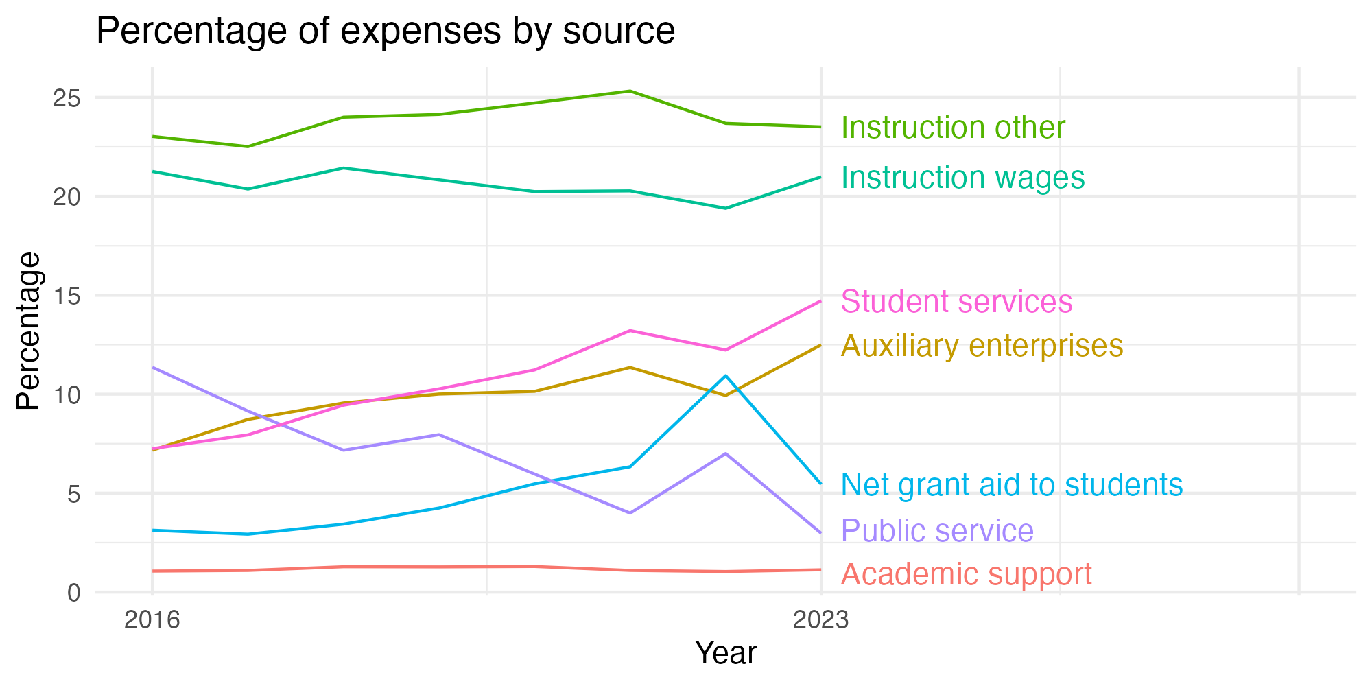 Line plot showing expenses by category over time.