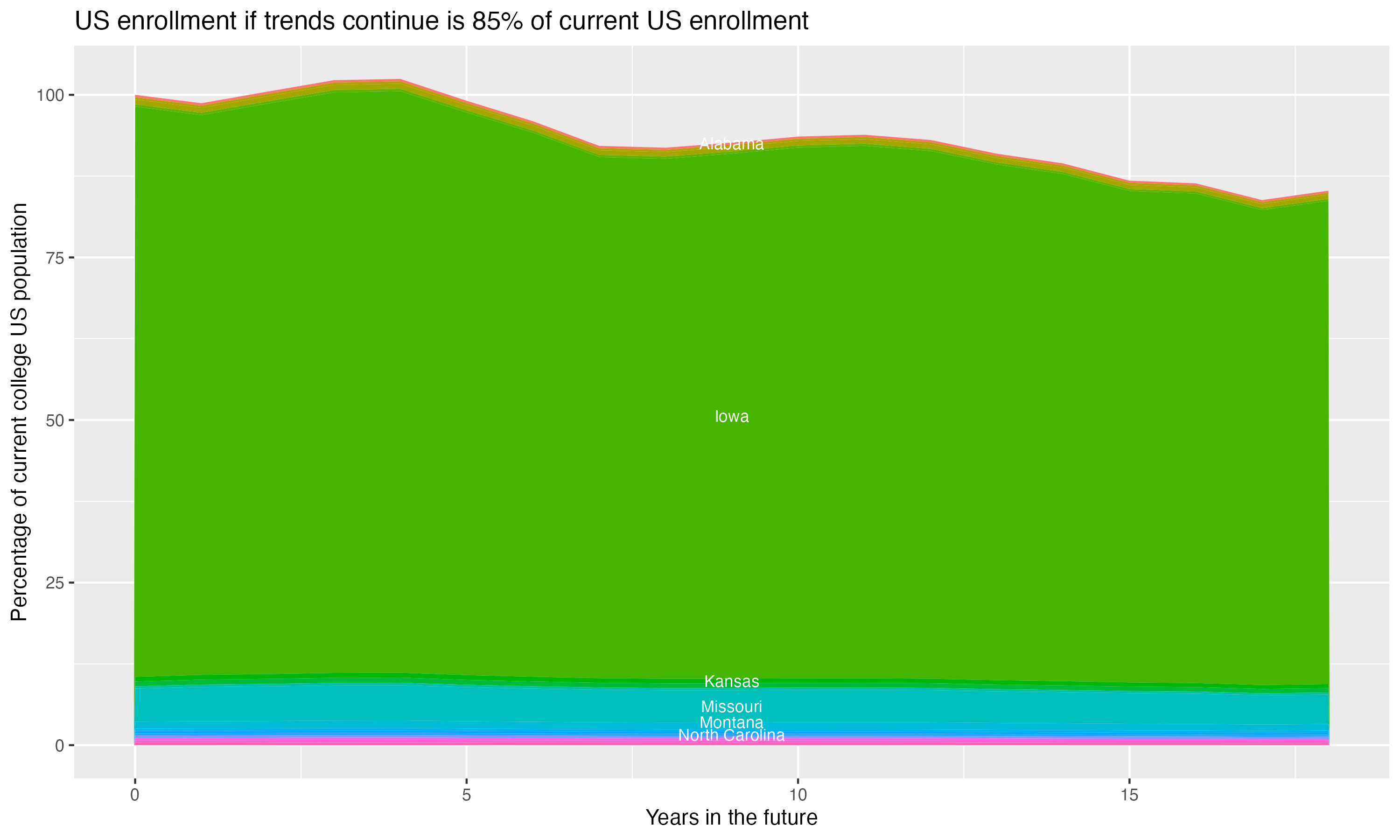 Stacked area plot showing trends if enrollment of 18 year olds per state stay constant; it will be 85percent of the current population.