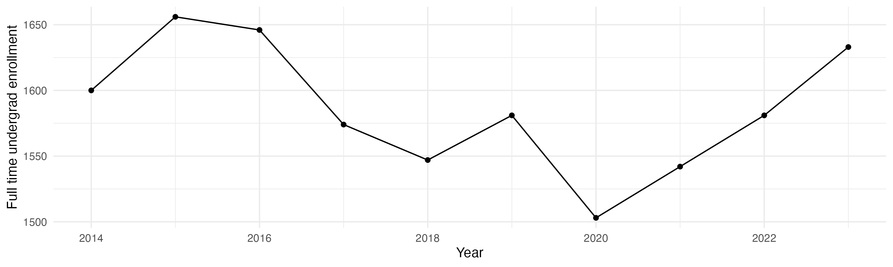 Line plot showing the the full time undergraduate enrollment over time