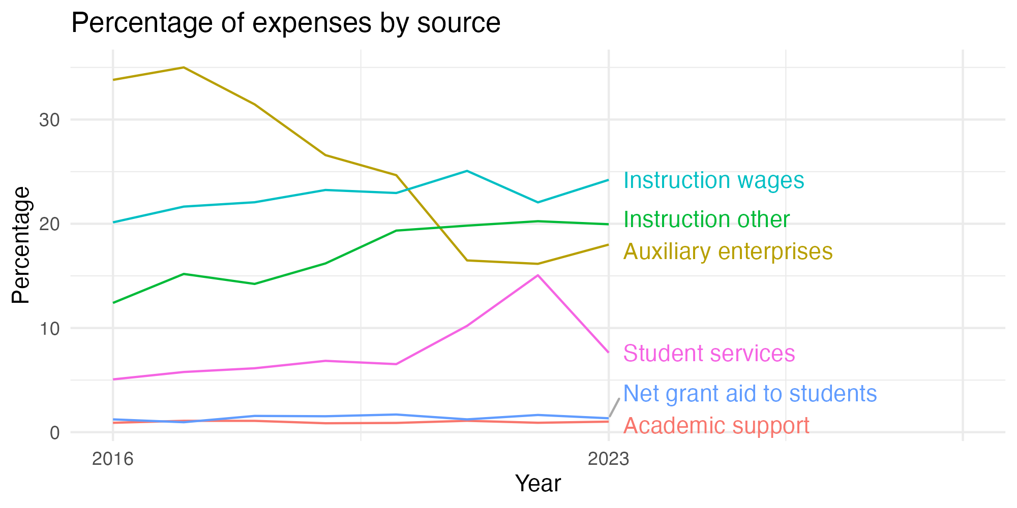 Line plot showing expenses by category over time.