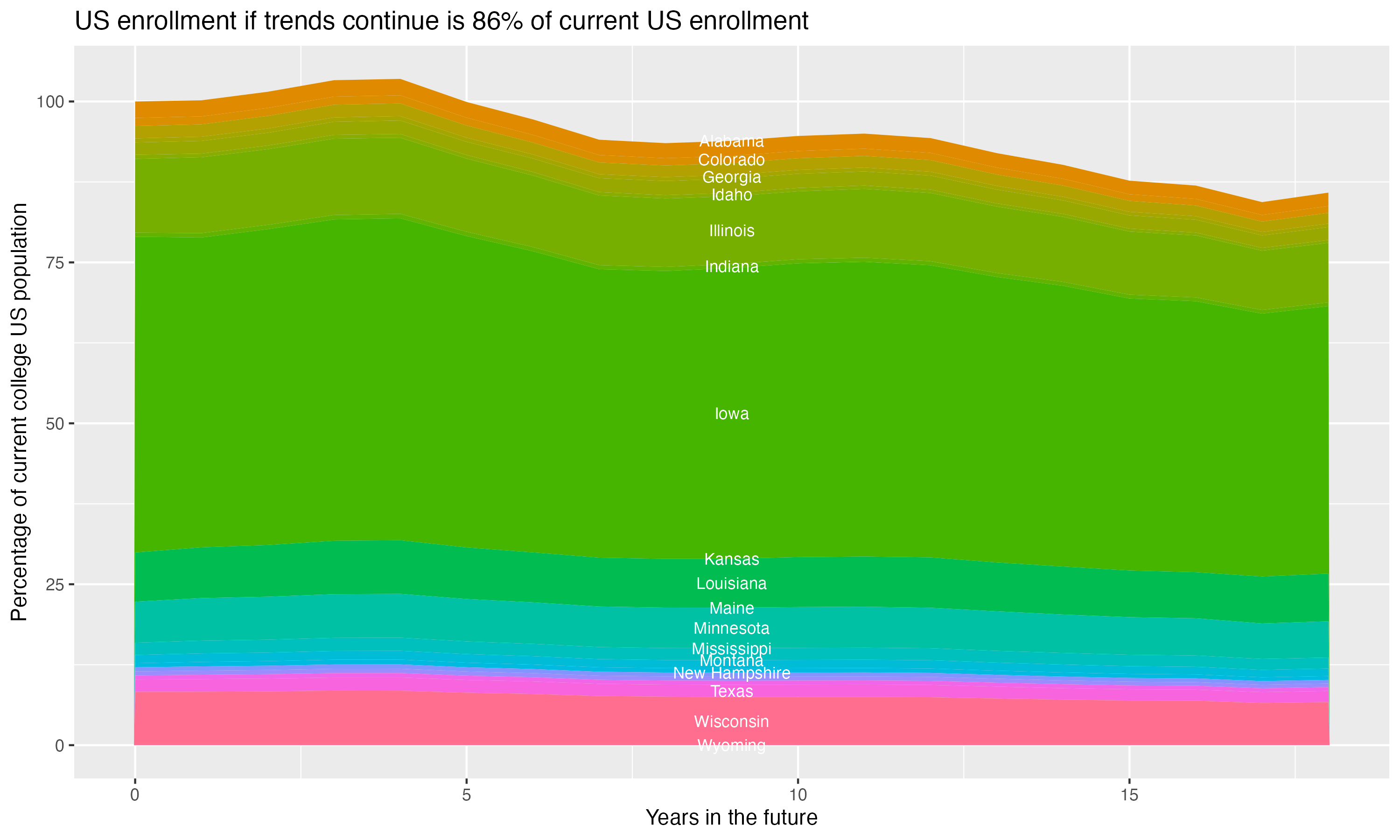 Stacked area plot showing trends if enrollment of 18 year olds per state stay constant; it will be 86percent of the current population.