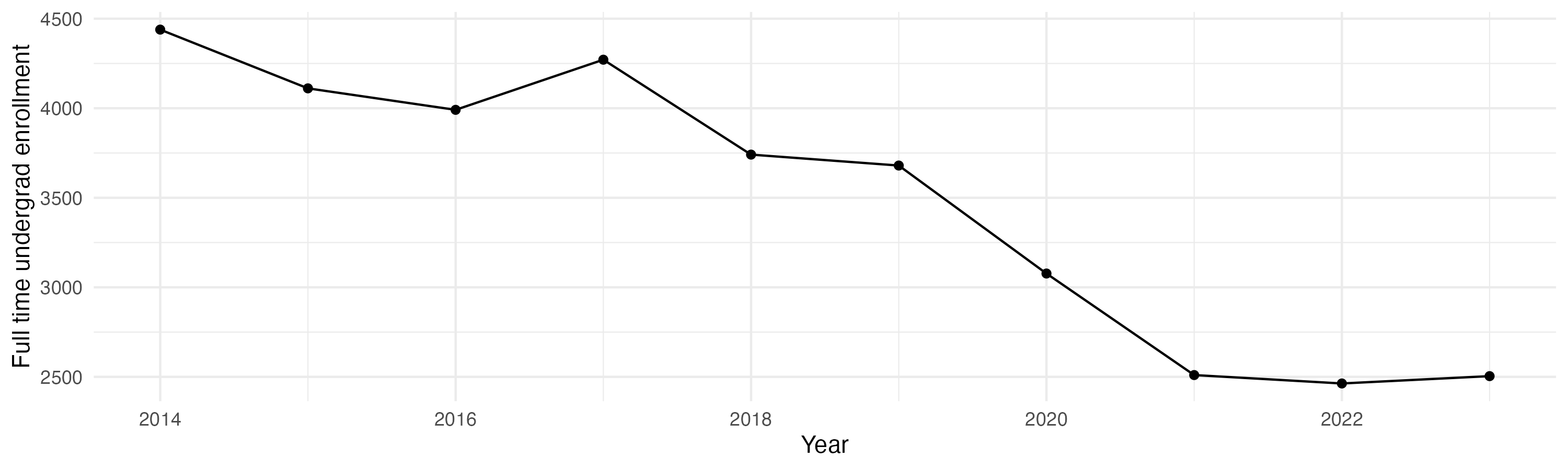 Line plot showing the the full time undergraduate enrollment over time