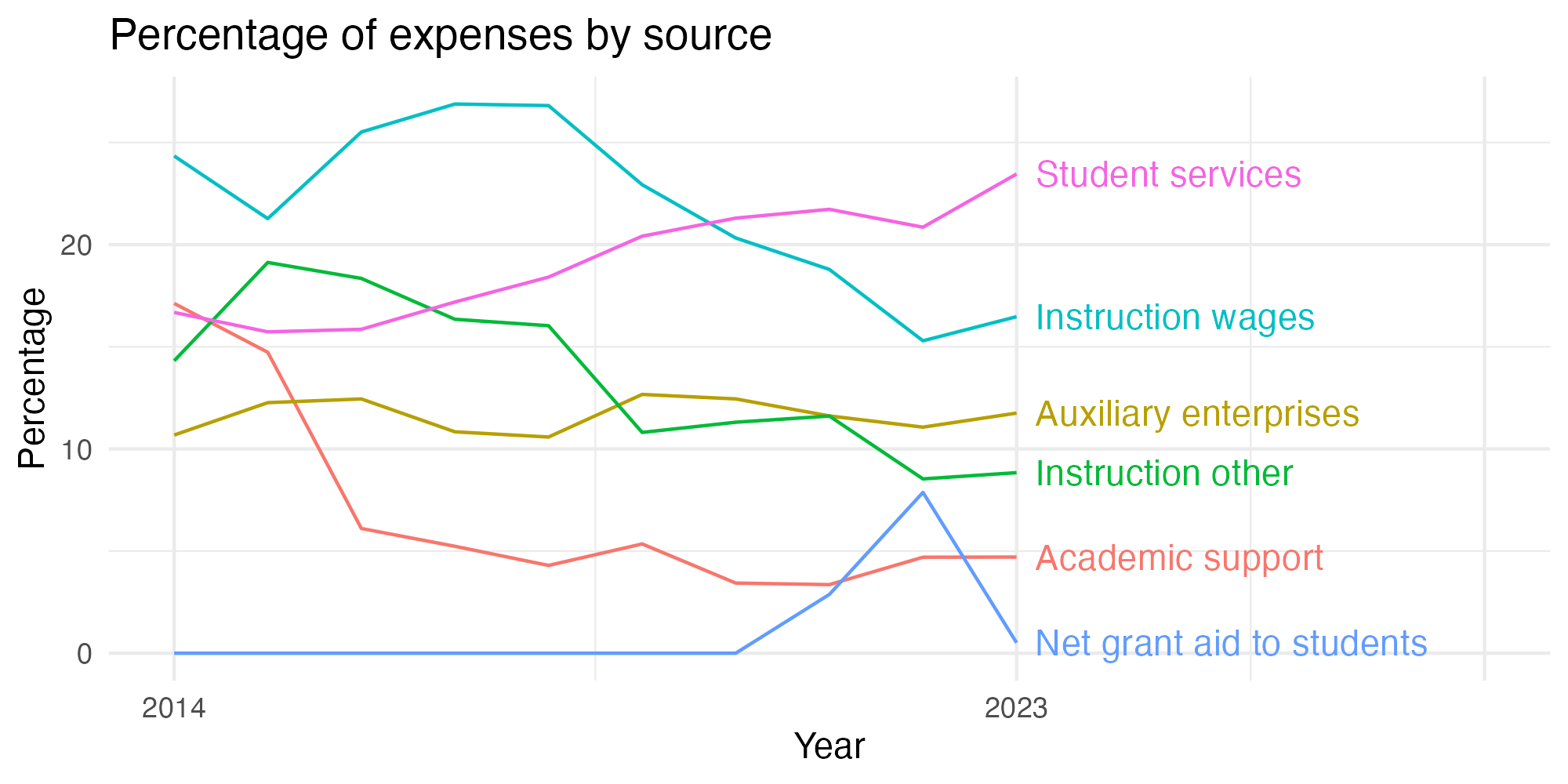Line plot showing expenses by category over time.