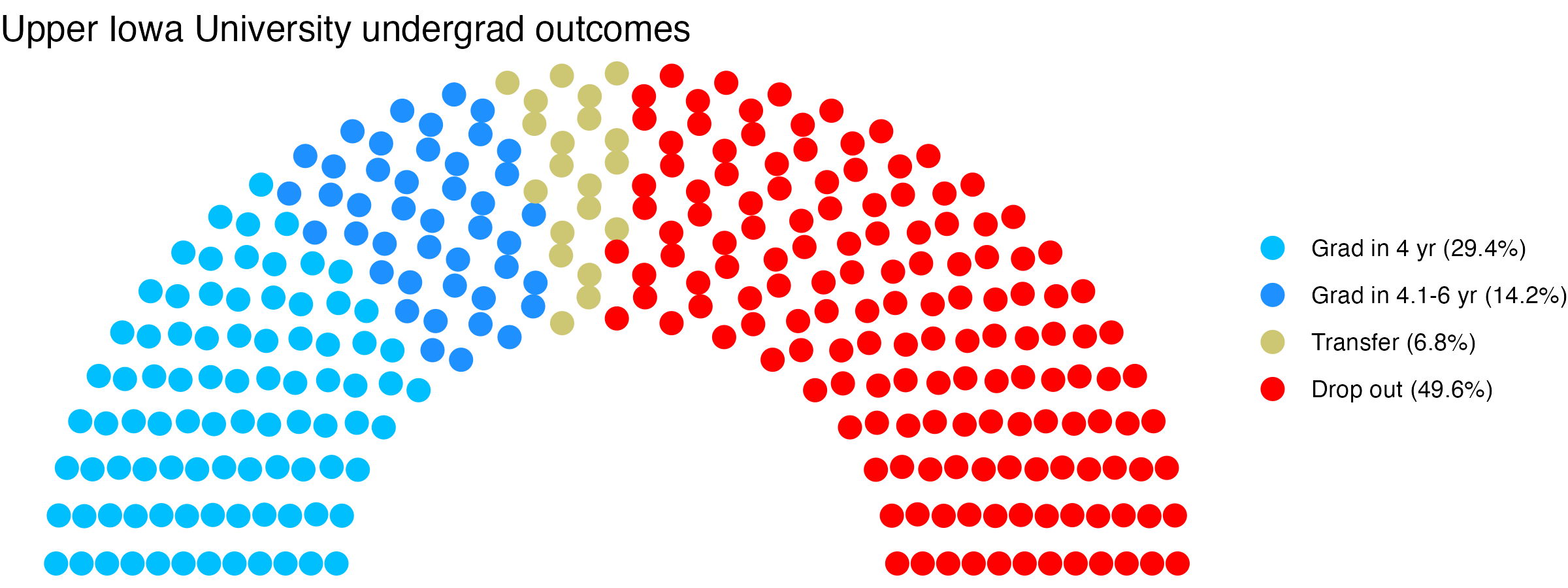 Parliament plot showing the outcomes for full time undergraduates