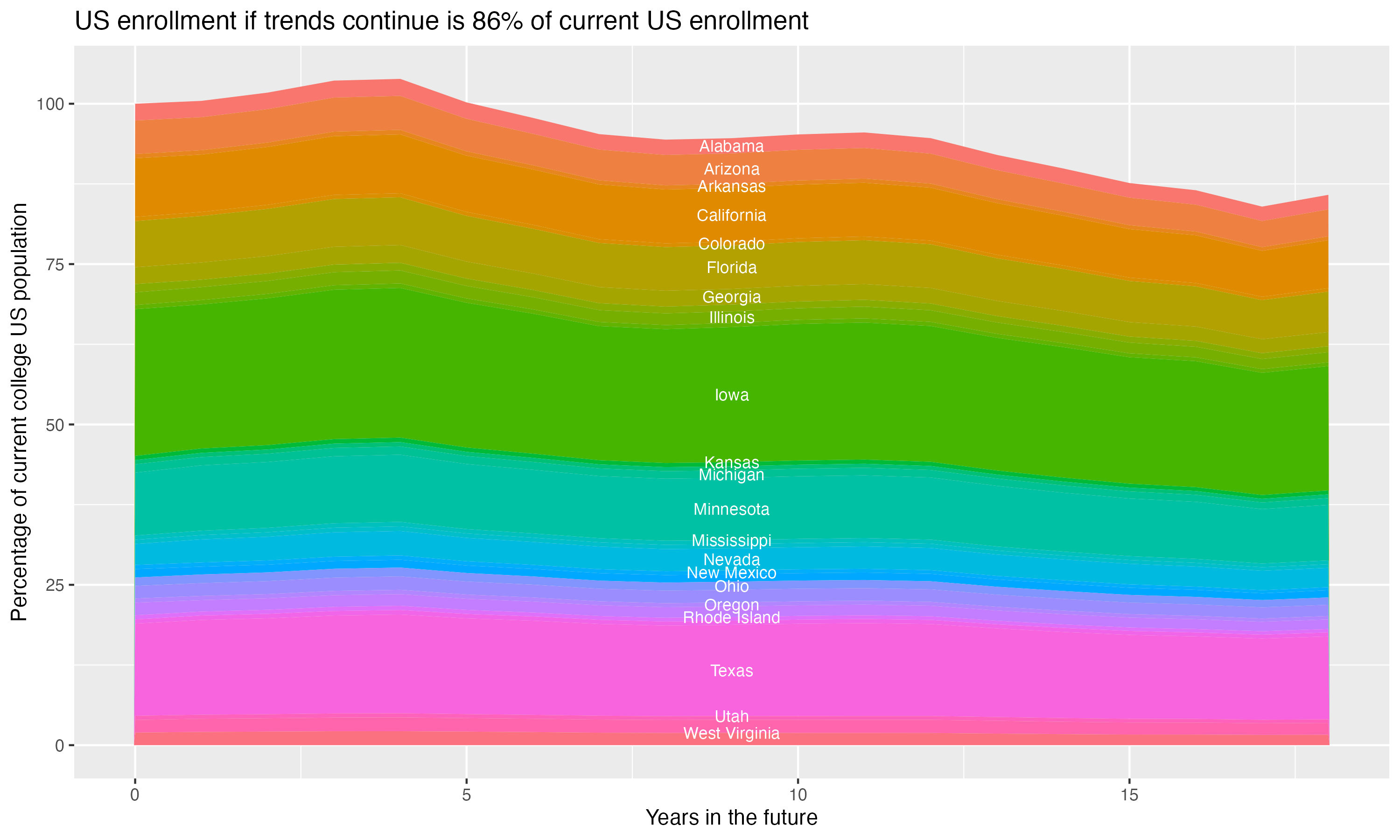 Stacked area plot showing trends if enrollment of 18 year olds per state stay constant; it will be 86percent of the current population.