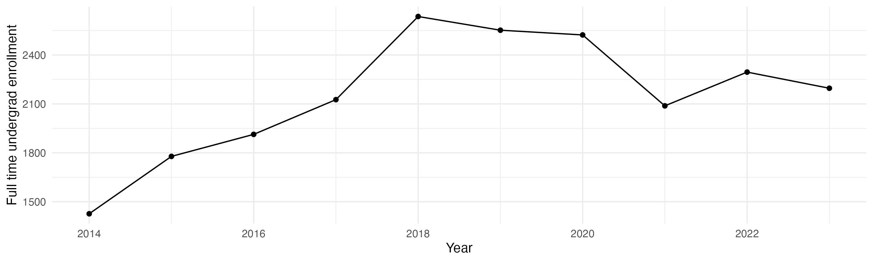 Line plot showing the the full time undergraduate enrollment over time