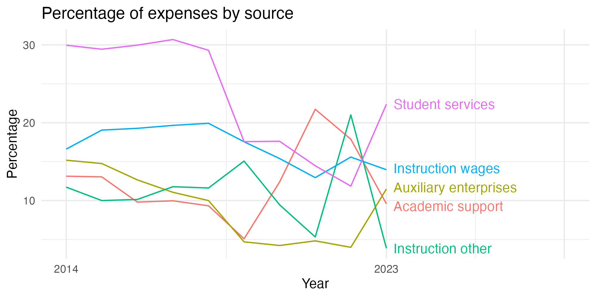 Line plot showing expenses by category over time.